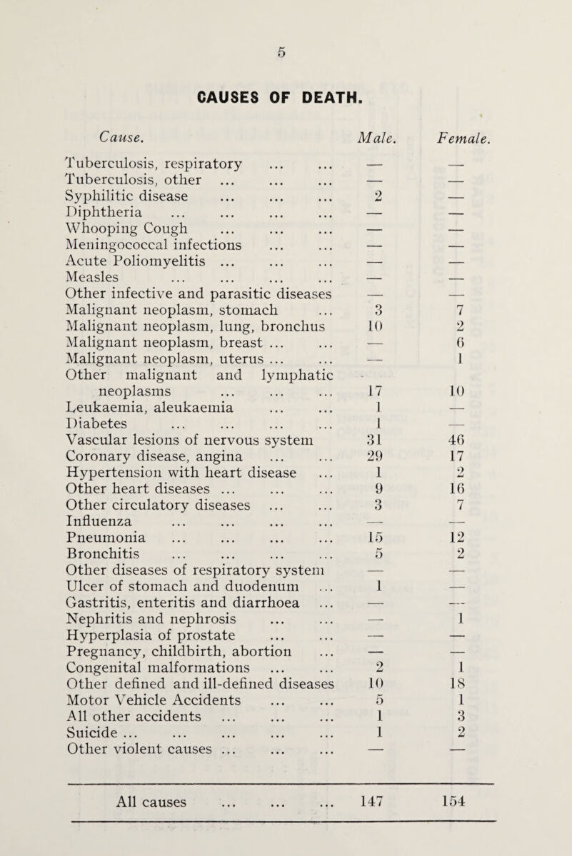 CAUSES OF DEATH. C ClllS e • Male. Female. Tuberculosis, respiratory — — Tuberculosis, other — — Syphilitic disease 2 — Diphtheria — — Whooping Cough — — Meningococcal infections — — Acute Poliomyelitis ... — — Measles — — Other infective and parasitic diseases — — Malignant neoplasm, stomach 3 7 Malignant neoplasm, lung, bronchus 10 2 Malignant neoplasm, breast ... — 6 Malignant neoplasm, uterus ... Other malignant and fymphatic — J neoplasms 17 10 Leukaemia, aleukaemia 1 — Diabetes 1 — Vascular lesions of nervous system 31 46 Coronary disease, angina 29 17 Hypertension with heart disease 1 2 Other heart diseases ... 9 16 Other circulatory diseases 3 7 Influenza — — Pneumonia 15 12 Bronchitis 5 2 Other diseases of respiratory system — — Ulcer of stomach and duodenum 1 — Gastritis, enteritis and diarrhoea — — Nephritis and nephrosis — 1 Hyperplasia of prostate — — Pregnancy, childbirth, abortion — — Congenital malformations 2 1 Other defined and ill-defined diseases 10 18 Motor Vehicle Accidents 5 1 All other accidents 1 3 Suicide ... 1 2 Other violent causes ... — — All causes ... ... ... 147 154