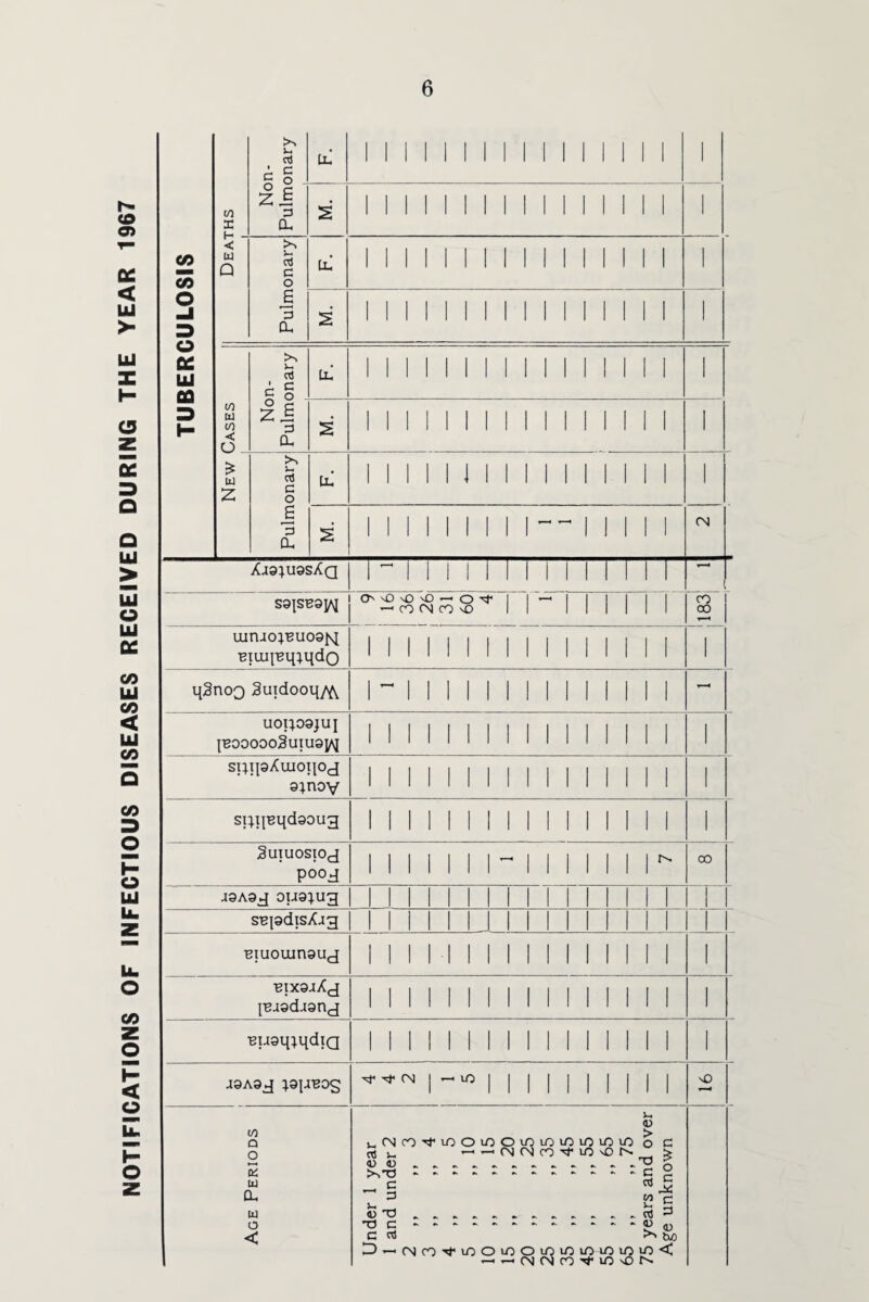 NOTIFICATIONS OF INFECTIOUS DISEASES RECEIVED DURING THE YEAR 1967