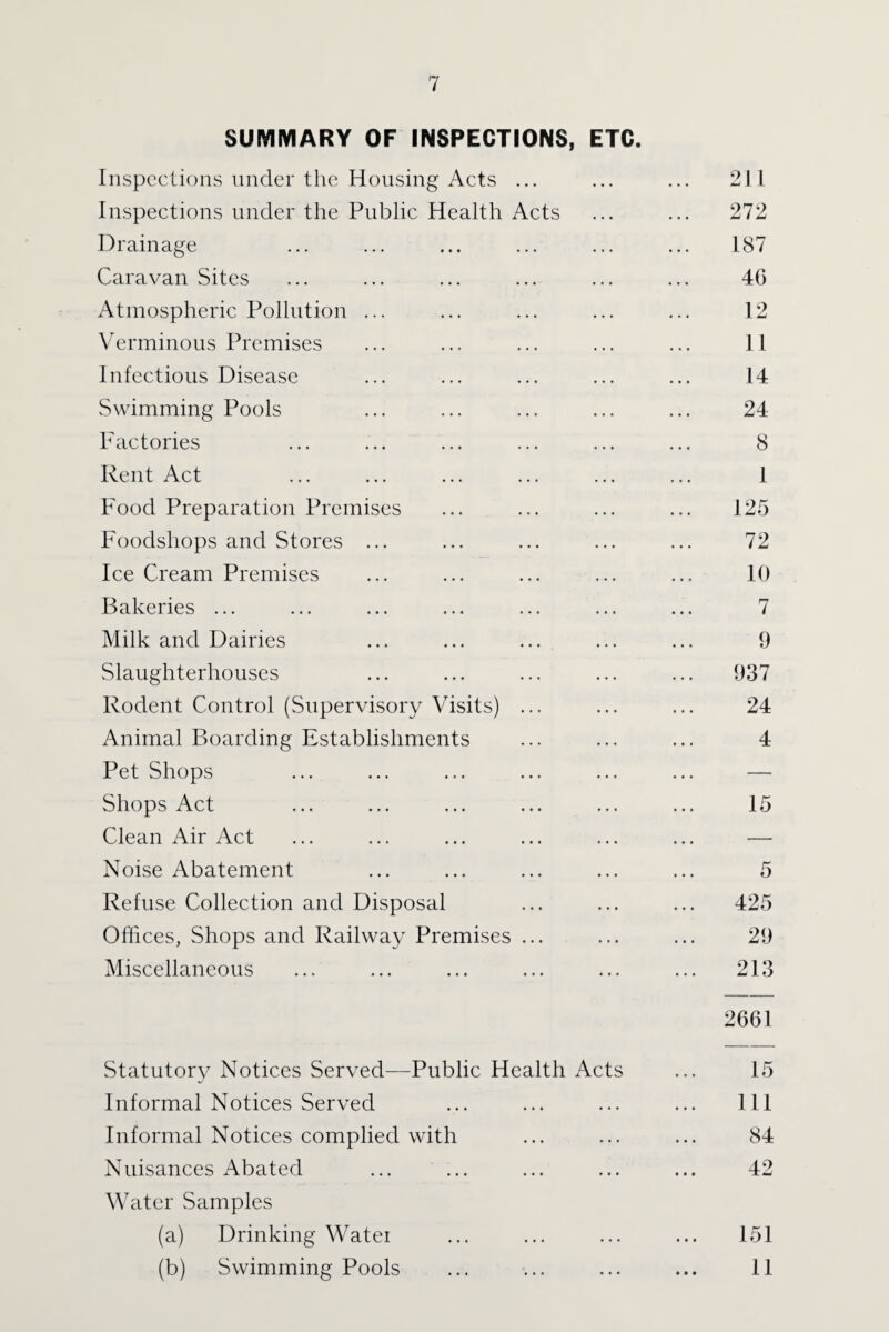 SUMMARY OF INSPECTIONS, Inspections under the Housing Acts ... ETC. 211 Inspections under the Public Health Acts . . • 272 Drainage . . . 187 Caravan Sites . . . 40 Atmospheric Pollution ... . . . 12 Verminous Premises . . . 11 Infectious Disease • • • 14 Swimming Pools • . . 24 Factories . . • 8 Rent Act • • • 1 Food Preparation Premises • • • 125 Foodshops and Stores ... . . . 72 Ice Cream Premises • . . 10 Bakeries ... . . • 7 Milk and Dairies • . . 9 Slaughterhouses . . . 937 Rodent Control (Supervisory Visits) ... • . . 24 Animal Boarding Establishments • • . 4 Pet Shops • . . ... — Shops Act . . . 15 Clean Air Act . • « — Noise Abatement . . . 5 Refuse Collection and Disposal . . . 425 Offices, Shops and Railway Premises ... . . . 29 Miscellaneous 213 Statutory Notices Served—Public Health Acts 2661 15 Informal Notices Served • . . 111 Informal Notices complied with . . . 84 Nuisances Abated . . . 42 Water Samples (a) Drinking Water 151 (b) Swimming Pools . . . 11