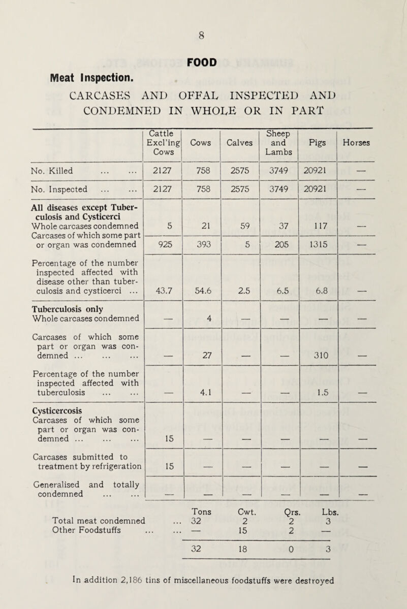 FOOD Meat Inspection. CARCASES AND OFFAE INSPECTED AND CONDEMNED IN WHOLE OR IN PART Cattle Excl’ing Cows Cows Calves Sheep and Lambs Pigs Horses No. Killed . 2127 758 2575 1 3749 20921 — No. Inspected 2127 758 2575 3749 20921 — All diseases except Tuber¬ culosis and Cysticerci Whole carcases condemned Carcases of which some part or organ was condemned 5 21 59 37 117 _ 925 393 5 205 1315 — Percentage of the number inspected affected with disease other than tuber¬ culosis and cysticerci ... 43.7 54.6 2.5 6.5 6.8 Tuberculosis only Whole carcases condemned — 4 — — — — Carcases of which some part or organ was con¬ demned ... _ 27 _ . 310 , Percentage of the number inspected affected with tuberculosis _ 4.1 ____ ___ 1.5 _ Cysticercosis Carcases of which some part or organ was con¬ demned ... 15 Carcases submitted to treatment by refrigeration 15 — — — — — Generalised and totally condemned _ _ —— _ _ _ Tons Cwt. Qrs. Lbs. Total meat condemned ... 32 2 2 3 Other Foodstuffs ... ... — 15 2 — 32 18 03 In addition 2,186 tins of miscellaneous foodstuffs were destroyed