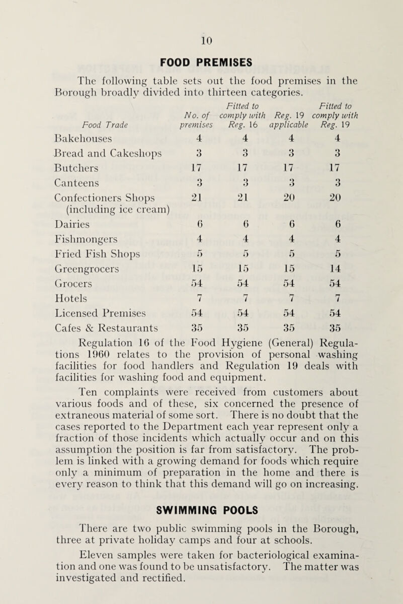 FOOD PREMISES The following table sets out the food premises in the Borough broadly divided into thirteen categories. Fitted to Fitted to No. of comply with Reg. 19 comply with Food Trade premises Reg. 16 applicable Reg. 19 Bakehouses 4 4 4 4 Bread and Cakeshops 3 3 3 3 Butchers 17 17 17 17 Canteens 3 6 3 3 Confectioners Shops (including ice cream) 21 21 20 20 Dairies G G G 6 Fishmongers 4 4 4 4 Fried Fish Shops 5 5 5 5 Greengrocers 15 15 15 14 Grocers 54 54 54 54 Hotels 7 7 7 7 Licensed Premises 54 54 54 54 Cafes & Restaurants 35 35 35 35 Regulation 1G of the Food Hygiene (General) Regula¬ tions 1960 relates to the provision of personal washing facilities for food handlers and Regulation 19 deals with facilities for washing food and equipment. Ten complaints were received from customers about various foods and of these, six concerned the presence of extraneous material of some sort. There is no doubt that the cases reported to the Department each year represent only a fraction of those incidents which actually occur and on this assumption the position is far from satisfactory. The prob¬ lem is linked with a growing demand for foods which require only a minimum of preparation in the home and there is every reason to think that this demand will go on increasing. SWIMMING POOLS There are two public swimming pools in the Borough, three at private holiday camps and four at schools. Eleven samples were taken for bacteriological examina¬ tion and one was found to be unsatisfactory. The matter was investigated and rectified.