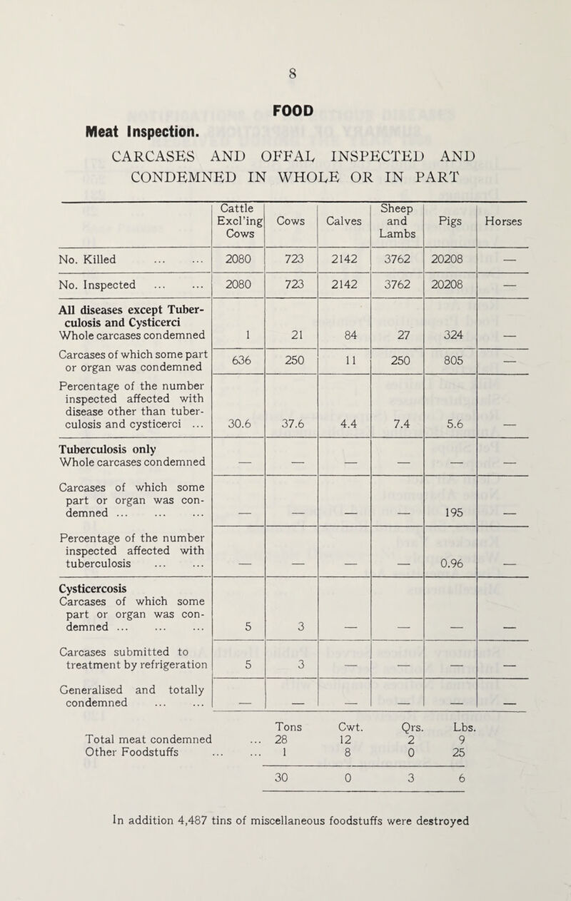 FOOD Meat Inspection. CARCASES AND OFFAL INSPECTED AND CONDEMNED IN WHOLE OR IN PART Cattle Excl’ing Cows Cows Calves Sheep and Lambs Pigs Horses No. Killed . 2080 723 2142 3762 20208 — No. Inspected 2080 723 2142 3762 20208 — All diseases except Tuber¬ culosis and Cysticerci Whole carcases condemned 1 21 84 27 324 - Carcases of which some part or organ was condemned 636 250 11 250 805 — Percentage of the number inspected affected with disease other than tuber¬ culosis and cysticerci ... 30.6 37.6 4.4 7.4 5.6 Tuberculosis only Whole carcases condemned — — — — — — Carcases of which some part or organ was con¬ demned ... _ _ _ - 195 r Percentage of the number inspected affected with tuberculosis _ _ _ ___ 0.96 - Cysticercosis Carcases of which some part or organ was con¬ demned ... 5 3 Carcases submitted to treatment by refrigeration 5 3 — — — — Generalised and totally condemned . _ _ _ _ _ Tons Cwt. Qrs. Lbs. Total meat condemned ... 28 12 2 9 Other Foodstuffs ... ... 1 8 0 25 30 0 3 6 In addition 4,487 tins of miscellaneous foodstuffs were destroyed