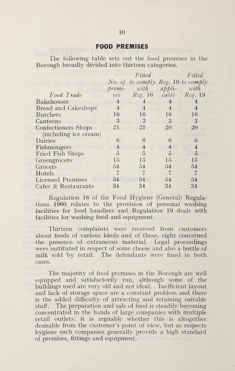 FOOD PREMISES The following table sets out the food premises in the Borough broadly divided into thirteen categories. Fitted Fitted No. of to comply Reg. 19 to comply premi¬ with appli¬ with Food Trade ses Reg. 16 cable Reg. 19 Bakehouses 4 4 4 4 Bread and Cakeshops 4 4 4 4 Butchers 16 16 16 16 Canteens 3 3 3 3 Confectioners Shops 21 21 20 20 (including ice cream) Dairies 6 6 6 6 Fishmongers 4 4 4 4 Fried Fish Shops 5 5 5 5 Greengrocers 15 15 15 15 Grocers 54 54 54 54 Hotels 7 7 7 7 Licensed Premises 54 54 54 54 Cafes & Restaurants 34 34 34 34 Regulation 16 of the Food Hygiene (General) Regula¬ tions 1960 relates to the provision of personal washing facilities for food handlers and Regulation 19 deals with facilities for washing food and equipment. Thirteen complaints were received from customers about foods of various kinds and of these, eight concerned the presence of extraneous material. Legal proceedings were instituted in respect of some cheese and also a bottle of milk sold by retail. The defendants were fined in both cases. The majority of food premises in the Borough are well equipped and satisfactorily run, although some of the buildings used are very old and not ideal. Inefficient layout and lack of storage space are a constant problem and there is the added difficulty of attracting and retaining suitable staff. The preparation and sale of food is steadily becoming concentrated in the hands of large companies with multiple retail outlets; it is arguable whether this is altogether desirable from the customer's point of view, but as respects hygiene such companies generally provide a high standard of premises, fittings and equipment.