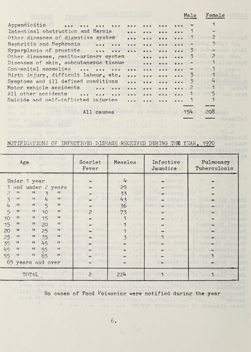Male Female Appendicitis ... ... - 1 Intestinal obstruction and Hernia . 1 Other diseases of digestive system .. 1 2 Nephritis and Nephrosis . - 1 Hyperplasia of prostate .. . 3 - Other diseases, genito-urinarv system 3 2 Diseases of skin, subcutaneous tissue - 1 Congenital anomalies .. ... . - 1 Birth injury, difficult labour, etc. 3 1 Symptoms and ill defined conditions . 3 *+ Motor vehicle accidents 2 1 All other accidents . 1 5 Suicide and self-inflicted injuries . 7> 1 All causes 15*+ 208 NOTIFICATIONS OF INFECTIOUS DISEASE RECEIVED DURING TilE YFAR, 1970 Age Scarlet Fever Measles Infective Jaundice Pulmonary Tuberculosis Under 1 year 4- 1 and under 2 years - 29 - - D If t tt ^ M — 33 — — 3  m 4 II — *+3 — - 4 '» tl tp If - 36 - - 5   10  2 73 - - 10  I. 15 M - 1 — — 15   20  - 1 — - 20 « M 25 M - 1 - - 25  ». 35 1. — 3 1 — 35   45  - — - - 45  M 55 M - - — - 55   65  - - - 1 65 years and over - - - - TOTAL 2 224 1 1 No cases of Food Poisoning were notified during the year
