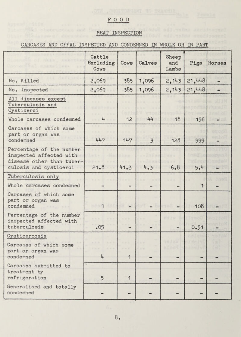 FOOD MEAT INSPECTION CARCASES AND OFFAL INSPECTED AND CONDEMNED IN WHOLE OR IN PART Cattle Excluding Cows Cows Calves Sheep and Lambs Pigs Horses No. Killed 2,069 385 1,096 2,143 21,448 - No. Inspected 2,069 385 1,096 2,143 21,448 - All diseases except Tuberculosis and Cysticerci Whole carcases condemned 4 12 44 18 156 Carcases of which some part or organ was condemned 44? 147 3 128 999 Percentage of the number inspected affected with disease other than tuber¬ culosis and cysticerci 21.8 41.3 4.3 6.8 5.4 Tuberculosis only Whole carcases condemned 1 Carcases of which some part or organ was condemned 1 108 Percentage of the number inspected affected with tuberculosis .05 0.51 Cysticercosis Carcases of which some part or organ was condemned 4 1 Carcases submitted to treatment by refrigeration 5 1 . Generalised and totally condemned - - - - - -