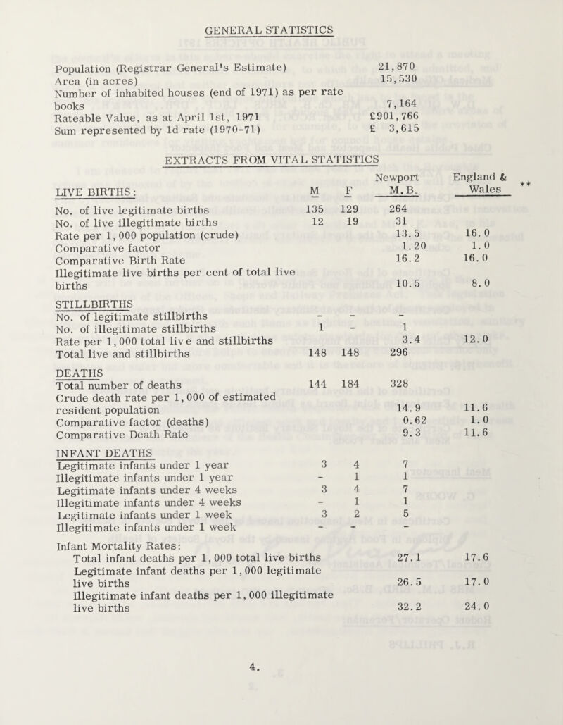 GENERAL STATISTICS Population (Registrar General’s Estimate) 21,870 Area (in acres) 15,530 Number of inhabited houses (end of 1971) as per rate books 7,164 Rateable Value, as at April 1st, 1971 £901,766 Sum represented by Id rate (1970-71) £ 3,615 EXTRACTS FROM VITAL STATISTICS Newport England & LIVE BIRTHS : M F M. Bo Wales No. of live legitimate births 135 129 264 No. of live illegitimate births 12 19 31 Rate per 1,000 population (crude) 13. 5 16. 0 Comparative factor 1.20 1. 0 Comparative Birth Rate 16. 2 16. 0 Illegitimate live births per cent of total live births 10. 5 8. 0 STILLBIRTHS No. of legitimate stillbirths - - - No. of illegitimate stillbirths 1 - 1 Rate per 1,000 total live and stillbirths 3.4 12. 0 Total live and stillbirths 148 148 296 DEATHS Total number of deaths 144 184 328 Crude death rate per 1,000 of estimated resident population 14. 9 11.6 Comparative factor (deaths) 0.62 1. 0 Comparative Death Rate 9. 3 11.6 INFANT DEATHS Legitimate infants under 1 year 3 4 7 Illegitimate infants under 1 year - 1 1 Legitimate infants under 4 weeks 3 4 7 Illegitimate infants under 4 weeks - 1 1 Legitimate infants under 1 week 3 2 5 Illegitimate infants under 1 week - - - Infant Mortality Rates: Total infant deaths per 1,000 total live births Legitimate infant deaths per 1,000 legitimate 27.1 17.6 live births 26.5 17. 0 Illegitimate infant deaths per 1,000 illegitimate live births 32.2 24. 0 **