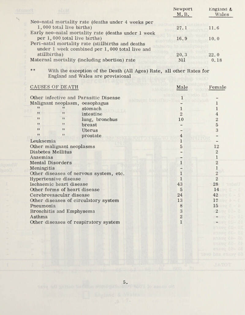 M.B. Wales Neo-natal mortality rate (deaths under 4 weeks per 1,000 total live births) 27.1 11.6 Early neo-natal mortality rate (deaths under 1 week per 1, 000 total live births) 16.9 10. 0 Peri-natal mortality rate (stillbirths and deaths under 1 week combined per 1,000 total live and stillbirths) 20. 3 22. 0 Maternal mortality (including abortion) rate Nil 0.18 ** With the exception of the Death (All Ages) Rate, all other Rates for England and Wales are provisional CAUSES OF DEATH Male Female Other infective and Parasitic Disease 1 _ Malignant neoplasm, oesophagus - 1 ”  stomach 1 1  ” intestine 2 4 ” ” lung, bronchus 10 2   breast - 5   Uterus - 3  ” prostate 4 - Leukaemia 1 - Other malignant neoplasms 5 12 Diabetes Mellitus - 2 Anaemias - 1 Mental Disorders 1 2 Meningitis - 1 Other diseases of nervous system, etc. 1 2 Hypertensive disease 1 2 Ischaemic heart disease 43 28 Other forms of heart disease 5 14 Cerebrovascular disease 24 42 Other diseases of circulatory system 13 17 Pneumonia 8 15 Bronchitis and Emphysema 3 2 Asthma 2 - Other diseases of respiratory system 1 -