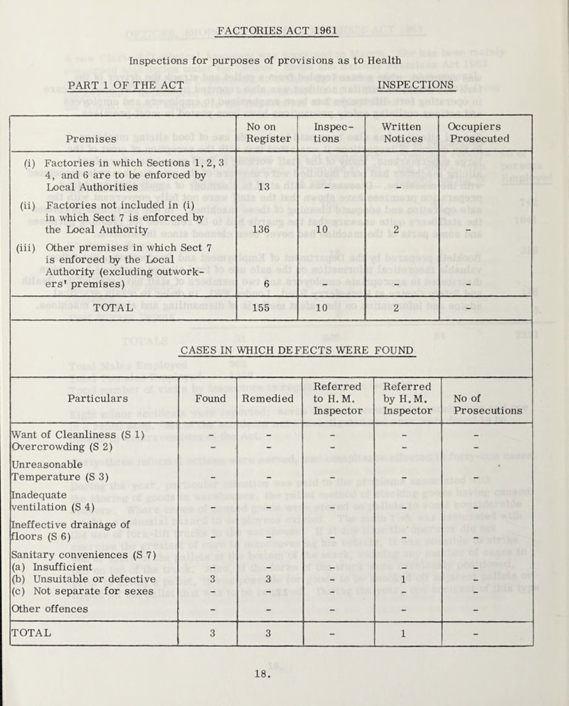 FACTORIES ACT 1961 Inspections for purposes of provisions as to Health PART 1 OF THE ACT INSPECTIONS Premises No on Register Inspec¬ tions Written Notices Occupiers Prosecuted (i) Factories in which Sections 1,2,3 4, and 6 are to be enforced by Local Authorities (ii) Factories not included in (i) in which Sect 7 is enforced by the Local Authority (iii) Other premises in which Sect 7 is enforced by the Local Authority (excluding outwork¬ ers’ premises) 13 136 10 6 TOTAL 155 10 CASES IN WHICH DEFECTS WERE FOUND Particulars Found Remedied Referred to H.M. Inspector Referred by H.M. Inspector No of Prosecutions Want of Cleanliness (S 1) Overcrowding (S 2) Unreasonable Temperature (S 3) Inadequate ventilation (S 4) Ineffective drainage of floors (S 6) Sanitary conveniences (S 7) (a) Insufficient (b) Unsuitable or defective (c) Not separate for sexes Other offences TOTAL