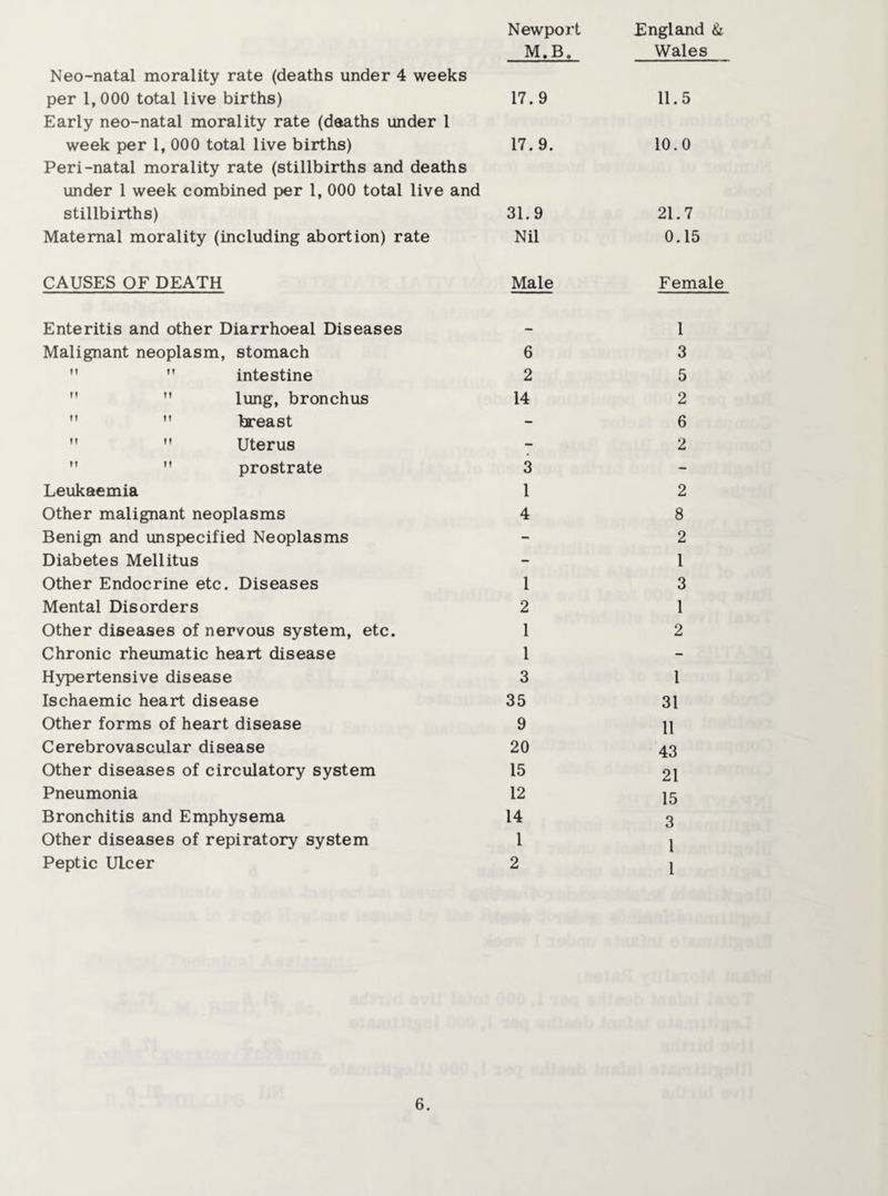 Newport England & M.B. Wales Neo-natal morality rate (deaths under 4 weeks per 1,000 total live births) 17. 9 11.5 Early neo-natal morality rate (deaths under 1 week per 1, 000 total live births) 17.9. 10.0 Peri-natal morality rate (stillbirths and deaths under 1 week combined per 1, 000 total live and stillbirths) 31.9 21.7 Maternal morality (including abortion) rate Nil 0.15 CAUSES OF DEATH Male Female Enteritis and other Diarrhoeal Diseases — 1 Malignant neoplasm, stomach 6 3 intestine 2 5 lung, bronchus 14 2 breast - 6 Uterus - 2 prostrate 3 - Leukaemia 1 2 Other malignant neoplasms 4 8 Benign and unspecified Neoplasms - 2 Diabetes Mellitus - 1 Other Endocrine etc. Diseases 1 3 Mental Disorders 2 1 Other diseases of nervous system, etc. 1 2 Chronic rheumatic heart disease 1 - Hypertensive disease 3 1 Ischaemic heart disease 35 31 Other forms of heart disease 9 11 Cerebrovascular disease 20 43 Other diseases of circulatory system 15 21 Pneumonia 12 15 Bronchitis and Emphysema 14 3 Other diseases of repiratory system 1 1 Peptic Ulcer 2 1