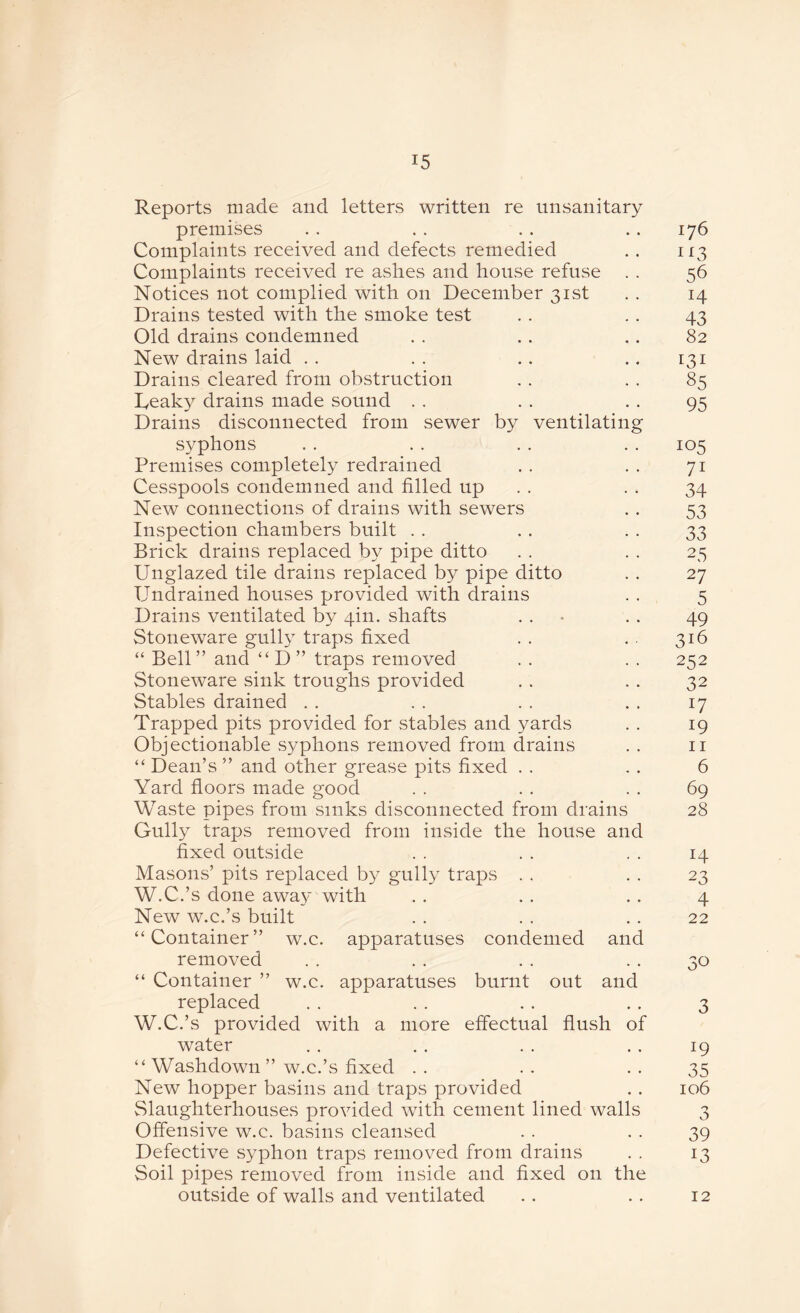 Reports made and letters written re unsanitary premises . . . . . . .. 176 Complaints received and defects remedied .. 113 Complaints received re ashes and house refuse . . 56 Notices not complied with on December 31st . . 14 Drains tested with the smoke test . . . . 43 Old drains condemned . . . . . . 82 New drains laid . . . . .. 131 Drains cleared from obstruction . . . . 85 Ueaky drains made sound . . . . . . 95 Drains disconnected from sewer by ventilating syphons . . . . . . . . 105 Premises completely redrained . . . . 71 Cesspools condemned and filled up . . 34 New connections of drains with sewers . . 53 Inspection chambers built . . . . . . 33 Brick drains replaced by pipe ditto . . . . 25 Unglazed tile drains replaced by pipe ditto . . 27 Undrained houses provided with drains . . 5 Drains ventilated by 4m. shafts . . • . . 49 Stoneware gully traps fixed . . . . 316 “ Bell ” and “ D ” traps removed . . . . 252 Stoneware sink troughs provided . . . . 32 Stables drained . . . . . . . , 17 Trapped pits provided for stables and yards . . 19 Objectionable syphons removed from drains .. 11 “ Dean’s ” and other grease pits fixed . . . . 6 Yard floors made good . . . . . . 69 Waste pipes from sinks disconnected from drains 28 Gully traps removed from inside the house and fixed outside . . . . . . 14 Masons’ pits replaced by gully traps . . . . 23 W.C.’s done away with . . . . . . 4 New w.c.’s built . . . . . . 22 “Container” w.c. apparatuses condemed and removed . . . . . . 30 “ Container ” w.c. apparatuses burnt out and replaced .. .. . . . . 3 W.C.’s provided with a more effectual flush of water . . . . . . . . 19 “ Washdown ” w.c.’s fixed .. .. .. 35 New hopper basins and traps provided . . 106 Slaughterhouses provided with cement lined walls 3 Offensive w.c. basins cleansed . . . . 39 Defective syphon traps removed from drains . . 13 Soil pipes removed from inside and fixed on the outside of walls and ventilated . . . . 12