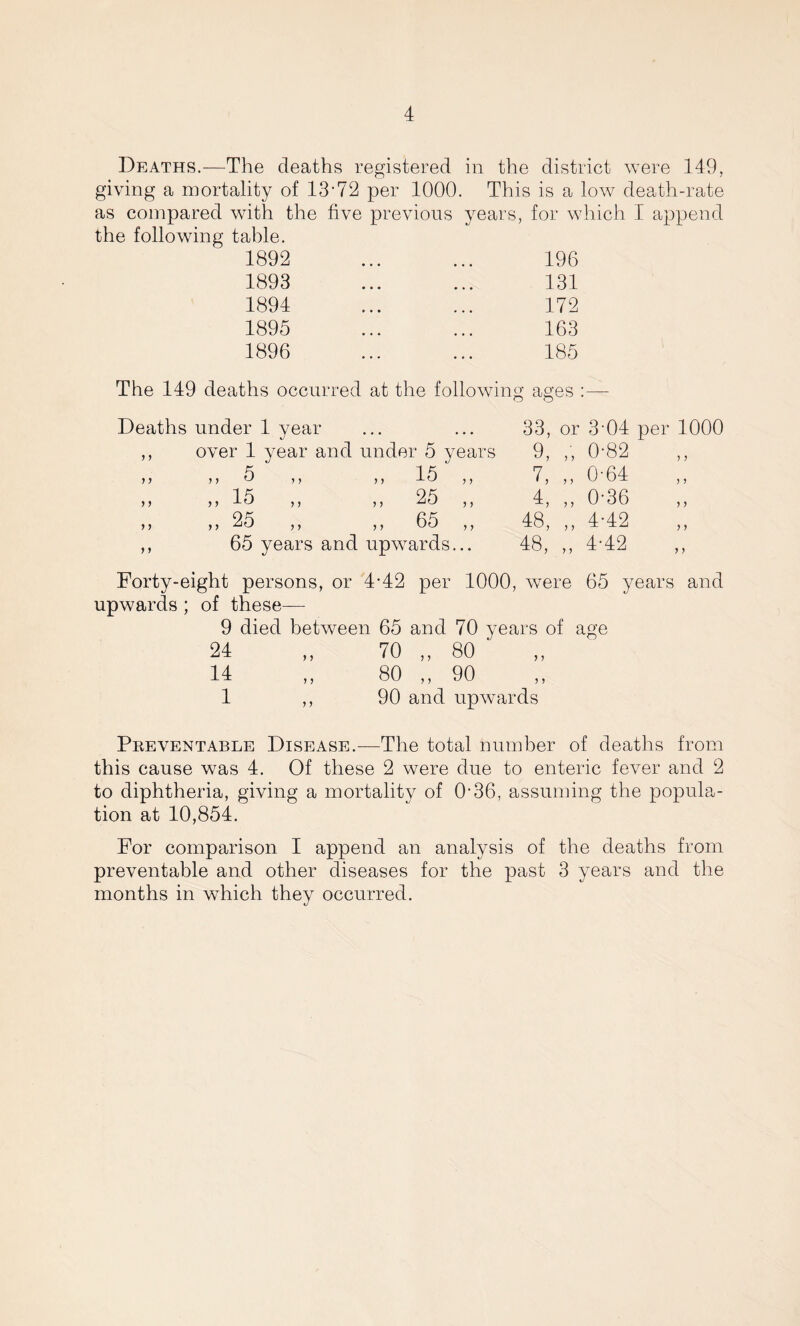 Deaths.—The deaths registered in the district were 149, giving a mortality of 13’72 per 1000. This is a low death-rate as compared with the five previous years, for which I append the following table. 1892 ... ... 196 1893 ... ... 131 1894 ... ... 172 1895 ... ... 163 1896 ... ... 185 The 149 deaths occurred at the following ages :— Deaths under 1 year ,, over 1 year and under 5 years y y y y „ 5 y y y y 15 „ „ 15 y y y y 25 „ „ 25 y y y y 65 „ 65 years and upwards... 33, or 3-04 per 1000 9, „ 0-82 7, „ 0-64 4, ,, 0'36 ,, 48, „ 4-42 48, „ 4-42 Forty-eight persons, or 4-42 per 1000, were 65 years and upwards ; of these— 9 died between 65 and 70 years of age 24 „ 70 „ 80  „ 14 „ 80 „ 90 1 ,, 90 and upwards Preventable Disease.—The total number of deaths from this cause was 4. Of these 2 were due to enteric fever and 2 to diphtheria, giving a mortality of O'36, assuming the popula¬ tion at 10,854. For comparison I append an analysis of the deaths from preventable and other diseases for the past 3 years and the months in which they occurred.