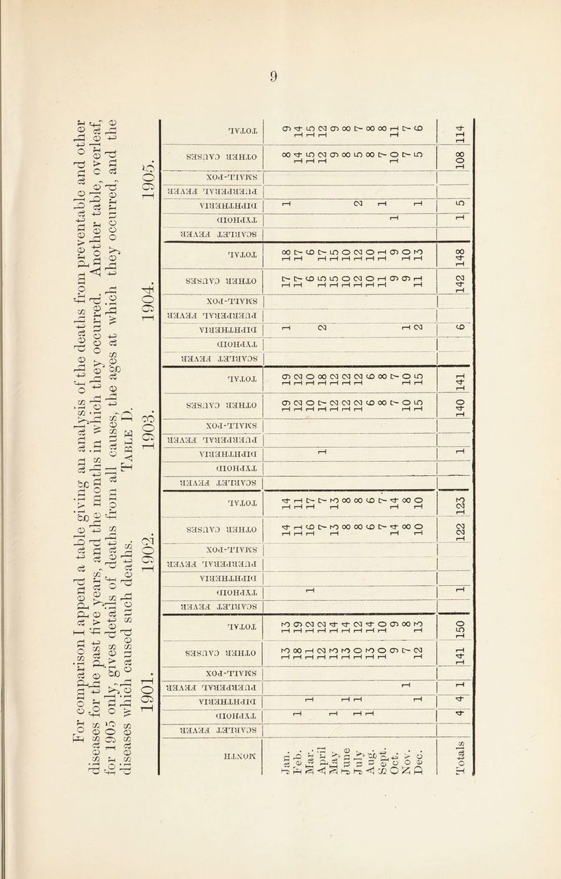 For comparison I append a table giving an analysis of the deaths from preventable and other diseases for the past five years, and the months in which they occurred. Another table, overleaf, for 1905 only, gives details of deaths from all causes, the ages at which they occurred, and the diseases which caused such deaths. Table D. 1901. 1902. 1903. 1904. 1905. dYXOX (D^“LOC<3Cr)00[>OOCX)r-H[^CD i—1 i—1 i—1 rH 114 sasnyo aaHxo CO^LOOaCT)OOLOOOt>OI>-LO r—1 rH rH i—1 OO o rH XOcI-TIVMS aaxaa nvaaaaana YiaamHaia UIOHdAX rH H aaxaa xaaayos avxox OOtMDMDCXMOHO^OrO rH rH rH rH r—1 rH i—1 rH rH rH 148 sasnvo aaHxo D-t-tOLOlOOWOH rH rH rH rH H rH rH rH rH Cd rH XOX-TIYWS aaxaa avaaaaana YiaaHXHdia (IIOHdAX aaxaa xaaavos avxox CJ)(MO00(M(NI(N]a)001>OL0 rH rH rH H rH rH rH rH rH i 141 sasnyo naHxo (J)(MOl>(M(MCQ^OOt-OLO rH H H rH H i—1 rH H rH 140 xoa-aavKS aaxaa avaaaaana YiaaHXHaicr rH rH (IIOHdAX aaxaa xaaavos XYXOX HHt>-OhOOOOOC£>[>H-000 rH rH rH rH rH rH (O CM rH sasnvo aanxo D-HCDtXOOOCOCDO'tOOO i—l i—1 pH rH rH i—1 CM CM rH xoa-anyits aaxaa nYHaaaana viaaHiHdia (IIOHdAX rH rH aaxaa xaaavos HYXOX K)Ch(M(N^t^(M^tO(^OOrO rH rH rH rH rH rH rH rH rH rH 150 sasnvo aanxo rOOOHOIKDtOOhOCMDtXM H rH rH i—1 rH rH rH rH H rH rH rH xod-aavius aaxaa aYaaaaand rH rH viaaHXHdid rH rH H rH (IIOHdAX rH rH rH H aaxaa xaaayos HXXOK G ^ ^ ^ £3 Q. -4-^ r- O rg CD H p qT ° O 'V Totals