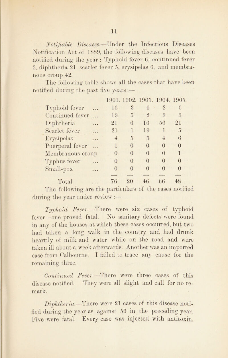 Notifiable Diseases.—Under the Infectious Diseases Notification Act of 1889, the following diseases have been notified during the year : Typhoid fever 6, continued fever 3, diphtheria 21, scarlet fever 5, erysipelas 6, and membra¬ nous croup 42. The following table shows all the cases that h ave been notified during the past five years:— ] 901 . 1902. 1903. 1904. 1905. Typhoid fever 16 o o 6 9 6 Continued fever ... 13 5 2 o o o o Diphtheria 21 6 16 5G 21 Scarlet fever 21 1 19 i 5 Erysipelas 4 5 o o 4 6 Puerperal fever ... 1 0 0 0 0 Membranous croup 0 0 0 0 1 Typhus fever 0 0 0 0 0 Small-pox 0 0 0 0 0 Total 76 20 46 66 48 The following are the particulars of the cases notified during the year under review :— Typhoid Fever.—There were six cases of typhoid fever—one proved fatal. No sanitary defects were found in any of the houses at which these cases occurred, but two had taken a long walk in the country and had drunk heartily of milk and water while on the road and were taken ill about a week afterwards. Another was an imported case from Calbourne. I failed to trace any cause for the remaining three. Continued Fever.—There were three cases of this disease notified. They were all slight and call for no re¬ mark. Diphtheria.—There were 21 cases of this disease noti¬ fied during the year as against 56 in the preceding year. Five were fatal. Every case was injected with antitoxin.