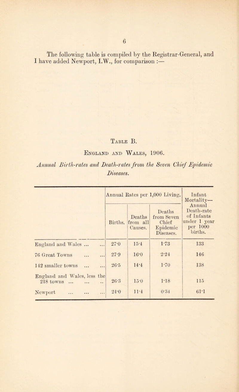 The following table is compiled by the Registrar-General, and I have added Newport, I.W., for comparison :— Table B. England and Wales, 1906. Annual Birth-rates and Death-rates from the Seven Chief Epidemic Diseases. Annual Rates per 1,000 Living. Infant Mortality— Births. Deaths from all Causes. Deaths from Seven Chief Epidemic Diseases. Annual Death-rate of Infants under 1 year per 1000 births. England and Wales ... 27-0 15-4 173 133 76 Great Towns 27-9 16*0 224 146 142 smaller towns 26-5 14-4 1-70 138 England and Wales, less the 218 towns ... 26-3 15-0 1-18 115 Newport 24-0 11-4 034 6L1