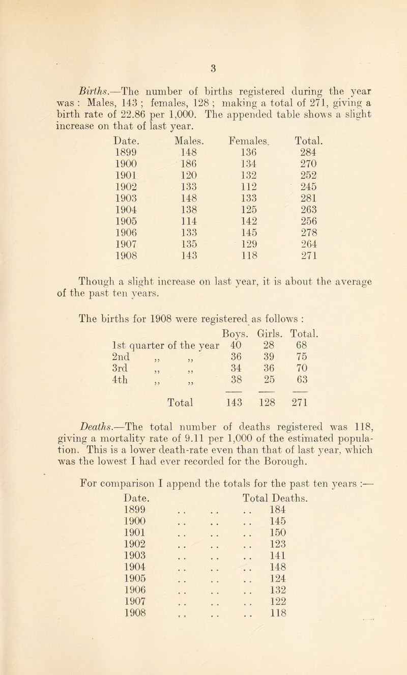 Births.—The number of births registered during the year was : Males, 143 ; females, 128 ; making a total of 271, giving a birth rate of 22.86 per 1,000. The appended table shows a slight increase on that of last year. Date. Males. Females. Total. 1899 148 136 284 1900 186 134 270 1901 120 132 252 1902 133 112 245 1903 148 133 281 1904 138 125 263 1905 114 142 256 1906 133 145 278 1907 135 129 264 1908 143 118 271 Though a slight increase on last year, it is about the average of the past ten years. The births for 1908 were registered Boys. as follows : Girls. Total. 1st quarter of the year 40 28 68 2nd 36 39 75 3rd 34 36 70 4th 38 25 63 Total 143 128 271 Deaths.—The total number of deaths registered wras 118, giving a mortality rate of 9.11 per 1,000 of the estimated popula¬ tion. This is a lower death-rate even than that of last year, which was the lowest I had ever recorded for the Borough. For comparison I append the totals for the past ten years Date. Total Deaths. 1899 184 1900 145 1901 150 1902 123 1903 . . 141 1904 148 1905 124 1906 132 1907 122 1908 * * 118
