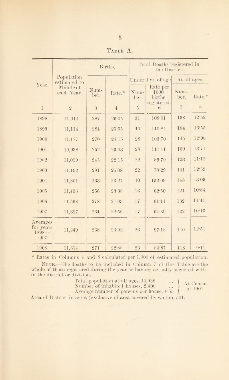 Table A. Births. Total Deaths registered in the District. Year. Population estimated to Under 1 yr. of age At all ages. Middle of each Year. Num¬ ber. Rate.* Num¬ ber. Rate per 1000 births Num¬ ber. Rate.* registered. 1 2 3 4 5 6 7 8 1898 11,014 287 26-05 31 108-01 138 12-52 1899 11,114 284 25'55 40 140-84 184 16*55 1900 11,177 270 2415 28 103-70 145 12-90 1901 10,938 252 23-03 28 111-11 150 13-71 1902 11,059 245 2215 22 89-79 123 11-12 1903 11,192 281 25-08 22 78-29 141 12-59 1904 11,301 263 23-27 40 152-09 148 13-09 1905 11,436 256 23-38 16 62-50 124 1084 1906 11,568 278 24-03 17 61-14 132 11-41 1907 11.697 264 22-56 17 64-39 122 10-43 Averages for vears 1898— 11,249 268 23-92 26 97-18 140 12-51 1907 1908 11,854 271 22-86 23 84-87 118 9-11 * Rates in Columns 4 and 8 calculated per 1,000 of estimated population. Note.—The deaths to be included in Column 7 of this Table are the whole of those registered during the year as having actually occurred with¬ in the district or division. Total population at all ages, 10,938 Number of inhabited houses, 2,400 Average number of persons per house, 455 Area of District in acres (exclusive of area covered by water), 501. At Census of 1901.