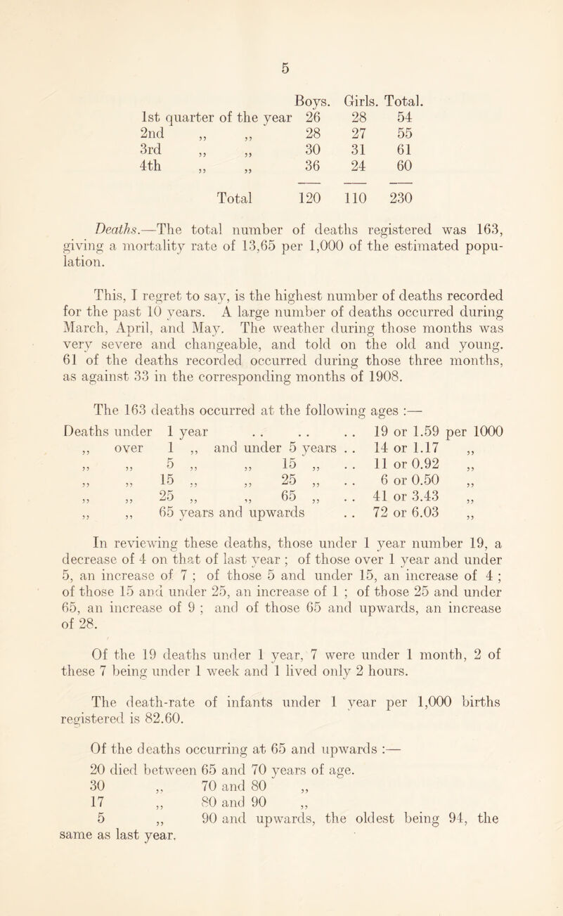 Boys. Girls. Total. 1st quarter of the year 26 28 54 2nd 28 27 55 3rd 30 31 61 4th 36 24 60 Total 120 110 230 Deaths.—The total number of deaths registered was 163, giving a mortality rate of 13,65 per 1,000 of the estimated popu¬ lation. This, I regret to say, is the highest number of deaths recorded for the past 10 years. A large number of deaths occurred during March, April, and May. The weather during those months was very severe and changeable, and told on the old and young. 61 of the deaths recorded occurred during those three months, as against 33 in the corresponding months of 1908. The 163 deaths occurred at the following ages :— Deaths under 1 year • • • • • • 19 or 1.59 per 1000 ,, over 1 „ and under 5 years . . 14 or 1.17 5 5 5 5 5 „ „ 15 .. 11 or 0.92 ,, 55 55 15 „ „ 25 „ .. 6 or 0.50 ,, 5 5 55 25 „ „ 65 „ .. 41 or 3.43 „ 55 55 65 years and upwards 72 or 6.03 ,, In reviewing these deaths, those under 1 year number 19, a decrease of 4 on that of last year ; of those over 1 year and under 5, an increase of 7 ; of those 5 and under 15, an increase of 4 ; of those 15 and under 25, an increase of 1 ; of those 25 and under 65, an increase of 9 ; and of those 65 and upwards, an increase of 28. Of the 19 deaths under 1 year, 7 were under 1 month, 2 of these 7 being under 1 week and 1 lived only 2 hours. The death-rate of infants under 1 year per 1,000 births registered is 82.60. Of the deaths occurring at 65 and upwards :— 20 died between 65 and 70 years of age. 30 ,, 70 and 80 ,, 17 ,, 80 and 90 ,, 5 ,, 90 and upwards, the oldest being 94, the same as last year.