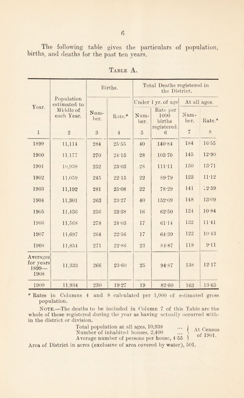 The following table gives the particulars of population, births, and deaths for the past ten years. Table A. Population estimated to Births. Total Deaths registered in the District. Year. 1 Under 1 yr. of age At all ages. Middle of each Year. 2 Num¬ ber. 3 Rate.* 4 Num¬ ber. 5 Rate per 1000 births registered. 6 Num¬ ber. 7 Rate.* 8 1899 11.114 284 25 55 40 140-84 184 1G * 5 5 1900 11.177 270 24-15 28 103-70 145 12-90 1901 10,938 252 23-03 28 111-11 150 13-71 1902 11,059 245 2215 22 89-79 123 11-12 1903 11,192 281 25-08 22 78-29 141 12-59 1904 11,301 263 23-27 40 152-09 148 13-09 1905 11,436 256 23-38 16 62-50 124 10-84 1900 11,568 278 24-03 17 61-14 132 11-41 1907 11,697 264 22-56 17 64-39 122 10-43 1908 11,854 271 22-86 23 84-87 118 9-11 Averages for years 1899— 1908 11,333 266 23-60 25 94-87 138 1217 1909 11.934 230 19-27 19 82-60 163 13-65 * Rates in Columns 4 and 8 calculated per 1,000 of estimated gross population. Note.—The deaths to be included in Column 7 of this Table are the whole of those registered during the year as having actually occurred with¬ in the district or division. Total population at all ages, 10,938 Number of inhabited houses, 2,400 Average number of persons per house, 455 Area of District in acres (exclusive of area covered by water), 501. At Census of 1901.