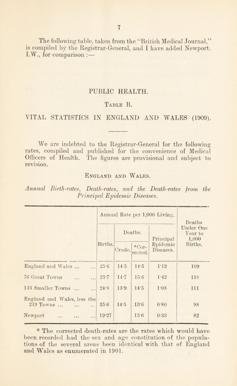 The following table, taken from the “British Medical Journal,” is compiled by the Registrar-General, and I have added Newport, I.W., for comparison :— PUBLIC HEALTH. Table B. VITAL STATISTICS IN ENGLAND AND WALES (1909). We are indebted to the Registrar-General for the following rates, compiled and published for the convenience of Medical Officers of Health. The figures are provisional and subject to revision. England and Wales. Annual Birth-rates, Death-rates, and the Death-rates from the Principal Epidemic Diseases. Annual Rate per 1,000 Living. Deaths Deaths. Principal Under One Year to 1,000 Births. Crude. Cor¬ rected. Epidemic Diseases. Births. England and Wales ... 25-6 14 5 14-5 1-12 109 76 Great Towns 25-7 14-7 15-6 1-42 118 143 Smaller Towns ... 24-8 13-9 14-5 1-08 111 England and Wales, less the 2i9 Towns ... 25-6 14-5 13-6 0-80 98 Newport 19-27 13-6 0-33 82 * The corrected death-rates are the rates which would have been recorded had the sex and age constitution of the popula¬ tions of the several areas been identical with that of England and Wales as enumerated in 1901.