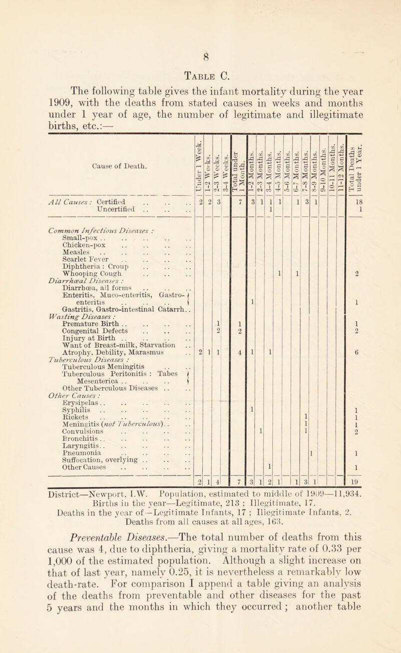 Table C. The following table gives the infant mortality during the year 1909, with the deaths from stated causes in weeks and months under 1 year of age, the number of legitimate and illegitimate births, etc.:— Cause of Death. All Causes : Certified Uncertified Common Infectious Diseases : Small-pox Chicken-pox Measles Scarlet Fever Diphtheria : Croup Whooping Cough Diarrhceal Diseases : Diarrhoea, all forms Enteritis, Muco-enteritis, Gastro- > enteritis .. .. .. | Gastritis, Gastro-intestinal Catarrh.. Wasting' Diseases: Premature Birth Congenital Defects Injury at Birth Want of Breast-milk, Starvation Atrophy, Debility, Marasmus Tuberculous Diseases : Tuberculous Meningitis Tuberculous Peritonitis : Tabes ) Mesenterica .. .. .. j Other Tuberculous Diseases Other Causes : Erysipelas Syphilis Rickets Meningitis (not Tuberculous').. Convulsions Bronchitis Laryngitis.. Pneumonia Suffocation, overlying. Other Causes rd CD C/J rd C/J rd CO co rd m rd co d rl d £ CO rd go co ►> CD 03 . C/J rd S-* C/J rd -+H W rd C/J rd -d C/J rd -4—> C/J rd -4—' rd d d p d d d o '-4J CD r-H CD O d rd c £ d £ fH <—* o M r-i , CD <D CD d O o o o o o O o <—>1 r^t rH hi 3 P f* CM 1 f—H £ CO 1 CM £ 1 CO 3 3 -§£ H r-H 3 CM s CO i CM M 1 CO *o 1 1 2 1 CO a CO 1 cc 1 CO o c* i—< 1 o i—H CM r-H 1 r—H r-H — d d 03 o d H d 2 2 3 7 3 1 1 1 1 3 l 18 1 1 1 1 2 1 1 1 1 1 2 2 2 2 1 1 4 1 1 6 1 1 1 1 1 1 1 1 2 l 1 1 1 2 1 4 7 3 1 2 1 1 3 l 19 District—Newport, I.W. Population, estimated to middle of 1909—11,934. Births in the year—Legitimate, 213 : Illegitimate, 17. Deaths in the year of—Legitimate Infants, 17 ; Illegitimate Infants, 2. Deaths from all causes at all ages, 163. Preventable Diseases.—The total number of deaths from this cause was 4, due to diphtheria, giving a mortality rate of 0.33 per 1,000 of the estimated population. Although a slight increase on that of last year, namely 0.25, it is nevertheless a remarkably low death-rate. For comparison I append a table giving an analysis of the deaths from preventable and other diseases for the past 5 years and the months in which they occurred ; another table