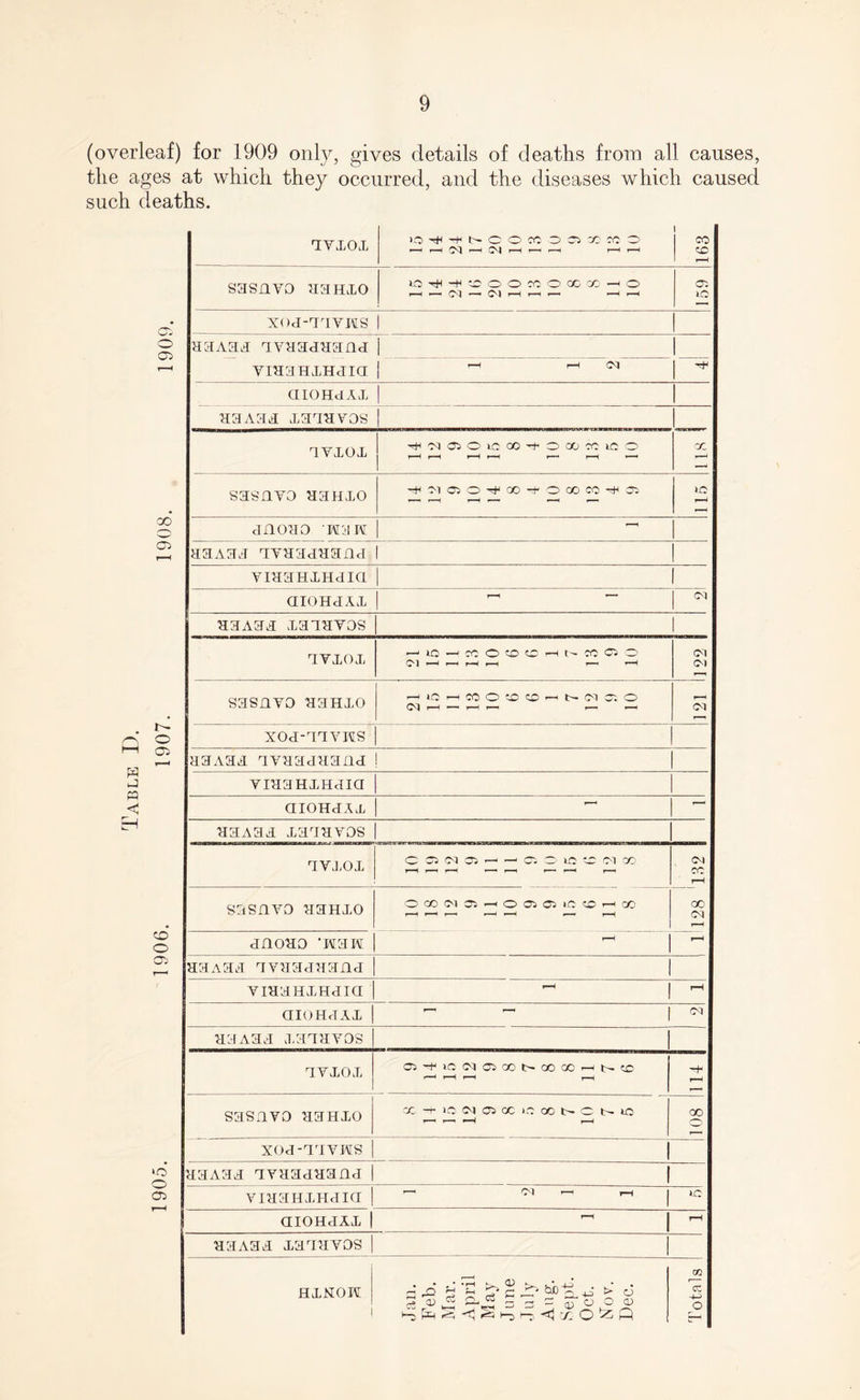 (overleaf) for 1909 only, gives details of deaths from all causes, the ages at which they occurred, and the diseases which caused such deaths. 05 o 05 r-H 00 C5 t— o 05 CO o 05 lO o 05 tvxox O^^tHOOCOOCicecOO f—> rH 04 r-H 04 r-H r—< r—< r-H r-H 163 sasnvo aaHxo JO^rH^OOCOOXOOHO r—< —1 04 — 04 r—1 r-H r—< •—< rH 159 xoa-aavMS 1 aanan avaaaaana i 1 vraaHXHJia | -h ^ CM 1 * dlOHdAX aanan xaaavos avxox ^MOiOiOOOrhOOO^lCO r-H r-H r-H r-H r— rH '1 GC sasnvo aaHxo H'M05OH00HOC0C0H05 anoao wan aanan avaaaaana 1 viaaHXHam 1 aioHnnx r-H —■ CM aanan xaaavos | avxox '-‘lOHCCO^OCHNCOOO 04 r-H rH rH r-H r— rH 122 sasnvo aaHxo H O h CO O O rn h v. O 04 r-H —• r—i r—< r— r—< CM xoa-aavns aavaa avaaaaana ! viaaHxnaia aiOHdAX aanan xaaavos | nvxox O C!NOi'-l-OOlOC(MCO 132 sasnvo aaHXO OOONO>hOOOi>CcChqo oo CM r—H anoao •wan 1-1 rH aanan avaaaaana 1 viaanxHaia r-H | r-H aioHavx ~ 1 ^ aanan xaaavos TYJjO x O3flC5lMO5Q0l>Q000Hl>CO r-H r-H i—H rH H1 rH sasnvo aauxo X-ri0 0405XiC004>CNiO r- r- H r—H 00 xoa-aavws j 1 aanan avaaaaana | | viaauxnaia I—< CM 1—1 I—1 | U5 aioHanx | ^ aanan xaaavos | HXNOI | I Jan. Feb. Mar. April May J une July Aug. Sept. Oct. Nov. Dec. oo X -4H