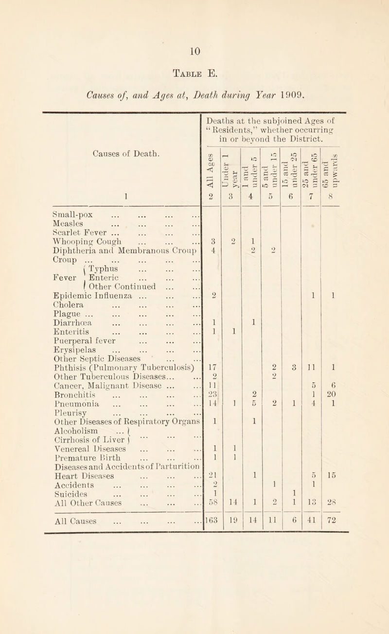 Table E. Causes of, and Ages at, Death during Year 1909. Deaths at the subjoined Ages of Residents,” whether occurring in or beyond the District • Causes of Death. W lO lO PC C/3 <D tO r—< _ T3 2 C =3 oD <1 0) ^ s W J. £ 0) 'w' - —i 3 ci A cu £ ~ £ ^ ce ^ to C <a % to c3 £ G-> <1 H iC 2 r-H 3 CN S3 1 2 3 4 5 6 7 8 Small-pox Measles Scarlet Fever ... Whooping Cough 3 2 1 Diphtheria and Membranous Croup Croup ... j Typhus . Fever Enteric 4 2 2 1 Other Continued Epidemic Influenza ... Cholera Plague ... 2 1 1 Diarrhoea 1 1 Enteritis 1 1 Puerperal fever Erysipelas Other Septic Diseases Phthisis (Pulmonary Tuberculosis) 17 2 3 11 1 Other Tuberculous Diseases... Cancer. Malignant Disease ... 2 1 1 2 5 6 Bronchitis 23 2 1 20 Pneumonia 14 1 £ kj 2 1 4 1 Pleurisy Other Diseases of Respiratory Organs 1 1 Alcoholism ... ) Cirrhosis of Liver ) Venereal Diseases 1 1 Premature Birth Diseases and Accidents of Parturition 1 1 Heart Diseases 21 1 5 15 Accidents 2 1 1 Suicides 1 1 All Other Causes 58 14 1 2 1 13 28 All Causes 163 19 14 11 6 41 72