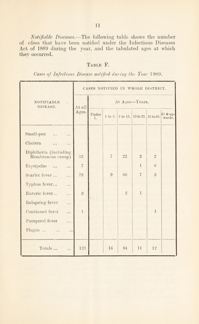 Notifiable Diseases.—The following table shows the number of cdses that have been notified under the Infectious Diseases Act of 1889 during the year, and the tabulated ages at which they occurred. Table F. Cases of Infectious Disease notified daring the Year 1909. CASES NOTIFIED IN WHOLE DISTRICT. NOTIFIABLE At Ages- —Years. DISEASE. At all Ages. Under 1. 1 to 5. 5 to 15. 15 to 25. 25 to 65. 65 & up¬ wards. Small-pox Cholera Diphtheria (including Membranous croup) 83 7 22 2 2 Erysipelas 7 1 6 Scarlet fever ... 79 9 60 7 3 Typhus fever... Enteric fever... 3 9 1 Relapsing fever Continued fever 1 1 Puerperal fever Plague ... Totals ... 123 16 84 11 12