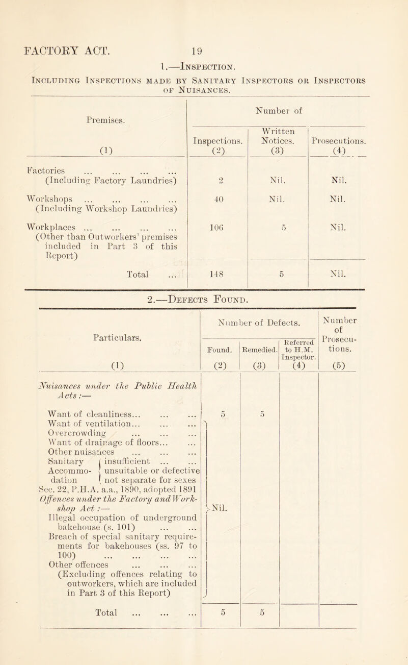 1.—Inspection. Including Inspections made by Sanitary Inspectors or Inspectors oe Nuisances. Premises. Number of (1) Inspections. (D Written Notices. (3) Prosecutions. (4) Factories (Including Factory Laundries) 2 Nil. Nil. Workshops (Including Workshop Laundries) 10 Nil. Nil. Workplaces ... (Other than Outworkers’ premises included in Part 8 of this Report) 106 5 Nil. Total 118 5 Nil. 2.—Defects Found. Particulars. (1) Number of Defects. Number of Prosecu¬ tions. (5) Found. (2) Remedied. (3) Referred to H.M. Inspector. (4) Nuisances under the Public Health Acts :— Want of cleanliness... Want of ventilation... Overcrowding Want of drainage of floors... Other nuisances Sanitary / insufficient ... Accommo- ! unsuitable or defective dation ( not separate for sexes Sec. 22, P.H.A. a.a., 1890, adopted 1891 Offences under the Factory and Work- shop Act:— Illegal occupation of underground bakehouse (s. 101) Breach of special sanitary require¬ ments for bakehouses (ss. 97 to 100) . Other offences (Excluding offences relating to outworkers, which are included in Part 3 of this Report) 5 a 5 Total 5 5