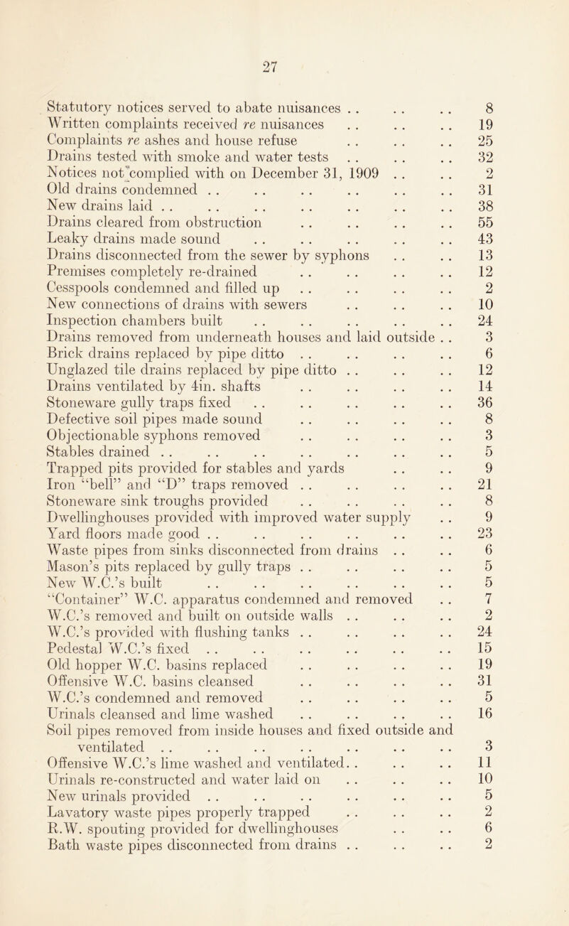 Statutory notices served to abate nuisances Written complaints received re nuisances Complaints re ashes and house refuse Drains tested with smoke and water tests Notices not'complied with on December 31, 1909 . . Old drains condemned New drains laid Drains cleared from obstruction Leaky drains made sound Drains disconnected from the sewer by syphons Premises completely re-drained Cesspools condemned and filled up New connections of drains with sewers Inspection chambers built Drains removed from underneath houses and laid outside Brick drains replaced by pipe ditto Unglazed tile drains replaced by pipe ditto Drains ventilated by 4in. shafts Stoneware gully traps fixed Defective soil pipes made sound Objectionable syphons removed Stables drained Trapped pits provided for stables and yards Iron “bell” and “D” traps removed Stoneware sink troughs provided Dwellinghouses provided with improved water supply Yard floors made good Waste pipes from sinks disconnected from drains . . Mason’s pits replaced by gully traps New W.C.’s built “Container” W.C. apparatus condemned and removed W.C.’s removed and built on outside walls W.C.’s provided with flushing tanks Pedestal W.C.’s fixed Old hopper W.C. basins replaced Offensive W.C. basins cleansed W.C.’s condemned and removed Urinals cleansed and lime washed Soil pipes removed from inside houses and fixed outside and ventilated Offensive W.C.’s lime washed and ventilated. Urinals re-constructed and water laid on New urinals provided Lavatory waste pipes properly trapped R.W. spouting provided for dwellinghouses Bath waste pipes disconnected from drains . to oj bo ch o ^ w ajoiM^CH^to^oioiosostoooM^oiOiOooi^tooiOJ^ototooicocHOOHtotocncioo