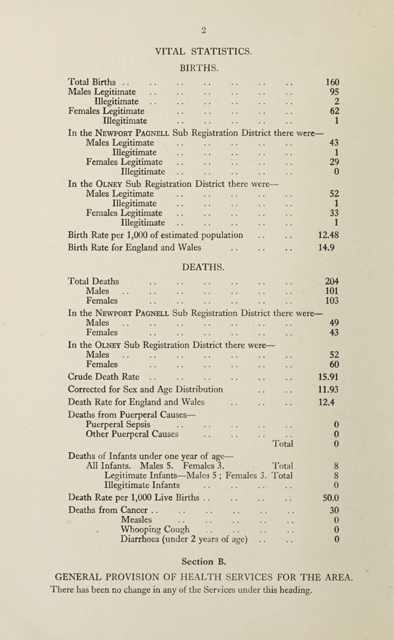 VITAL STATISTICS. BIRTHS. Total Births .. .. .. .. .. .. .. 160 Males Legitimate .. .. .. .. .. .. 95 Illegitimate .. .. .. .. .. .. 2 Females Legitimate .. .. .. .. .. 62 Illegitimate .. .. .. .. .. 1 In the Newport Pagnell Sub Registration District there were— Males Legitimate .. .. .. .. .. 43 Illegitimate .. .. .. .. .. 1 Females Legitimate .. .. .. .. .. 29 Illegitimate .. .. .. .. .. 0 In the Olney Sub Registration District there were— Males Legitimate .. .. .. .. .. 52 Illegitimate .. .. .. .. .. 1 Females Legitimate .. .. .. .. .. 33 Illegitimate .. .. .. .. .. 1 Birth Rate per 1,000 of estimated population .. .. 12.48 Birth Rate for England and Wales .. .. .. 14.9 DEATHS. Total Deaths .. .. .. .. .. .. 204 Males .. .. .. .. .. .. .. 101 Females .. .. .. .. .. .. 103 In the Newport Pagnell Sub Registration District there were— Males .. .. .. .. .. .. .. 49 Females .. .. .. .. .. .. 43 In the Olney Sub Registration District there were— Males .. .. .. .. .. .. .. 52 Females .. .. .. .. .. .. 60 Crude Death Rate .. .. .. .. .. .. 15.91 Corrected for Sex and Age Distribution .. .. 11.93 Death Rate for England and Wales .. .. .. 12.4 Deaths from Puerperal Causes— Puerperal Sepsis .. .. .. .. .. 0 Other Puerperal Causes .. .. .. .. 0 Total 0 Deaths of Infants under one year of age— All Infants. Males 5. Females 3. Total 8 Legitimate Infants—Males 5 ; Females 3. Total 8 Illegitimate Infants .. .. .. .. 0 Death Rate per 1,000 Live Births .. .. .. .: 50.0 Deaths from Cancer .. .. .. .. .. .. 30 Measles .. .. .. .. .. 0 Whooping Cough .. .. .. .. 0 Diarrhoea (under 2 years of age) .. .. 0 Section B. GENERAL PROVISION OF HEALTH SERVICES FOR THE AREA. There has been no change in any of the Services under this heading.