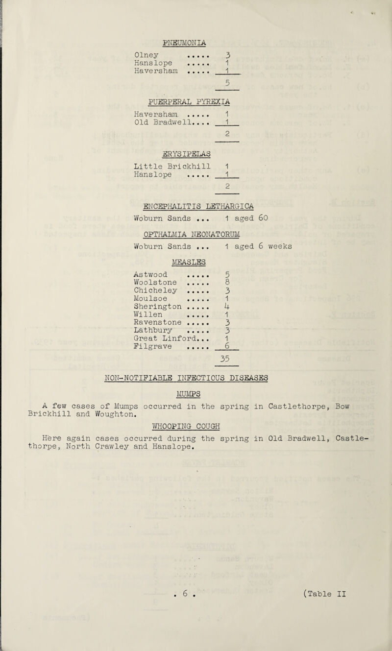 Olney 3 Hans lope . 1 Havers ham . 1 5 PUERPERAL PYREXIA Haver sham. . 1 Old Bradwell.... 1 2 ERYSIPELAS Little Brickhill 1 Hans lope 1_ 2 ENCEPHALITIS LETHAROICA Woburn Sands ... 1 aged 60 OPTHALMIA NEONATORUM Woburn Sands ... 1 aged 6 weeks MEASLES Astwood . 5 WooIstone . 8 Chicheley . 3 Moulsoe . 1 Sherington . 4 Willen . 1 Ravenstone . 3 Lathbury . 3 Great Linford. . . 1 Pilgrave . 6 35 NON-NOTIFIABLE INFECTIOUS DISEASES MUMPS A few cases of Mumps occurred in the spring in Castlethorpe, Bow Brickhill and Woughton. WHOOPING COUGH Here again cases occurred during the spring in Old Bradwell, Castle- thorpe, North Crawley and Hanslope.