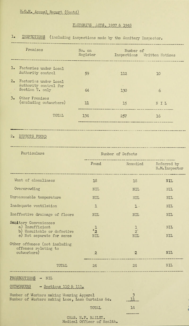 M.0,H,_Annual_ Report (Contd) FACTORIES ACTS. 1937 & 1948 IIISPECTIOilS (including inspections made by the Sanitary Inspector* Premises No. on Register Number Inspections of Written Notices 1. Factories under Local Authority control 59 112 10 2. Factories under Local Authority control for Section 7. only 64 130 6 3* Other Fremises (excluding outworkers) 11 15 NIL TOTAL 134 257 16 2, DEFECTS FOUND Particulars Number of Defects Found Remedied Referred by H.M.Inspector Want of cleanliness 18 18 NIL Overcrowding NIL NIL NIL Unreasonable temperature NIL NIL NIL Inadequate ventilation 1 1. ■ NIL Ineffective drainage of floors NIL NIL NIL Sapitary Conveniences a) Insufficient 1 1 NIL b) Unsuitable or defective fz 2' c) Not separate for sexes NIL NIL NIL Other offences (not including offences relating to outworkers) 2 '2 NIL TOTAL 24 24 NIL PROSECUTIONS - NIL OUTWORKERS - Sections 110 & 111, Number of Workers making Wearing Apparel Number of Workers making Lace, Lace Curtains &c. 3 11 TOTAL 14 CHAS. H.F. BAILEY. Medical Officer of Health.