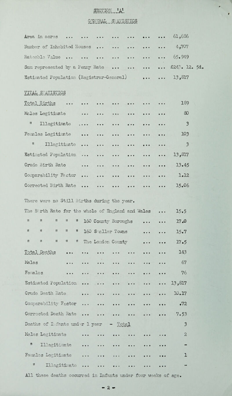 SECTION *A* GENERAL STATISTICS Area in acres . Number of Inhabited Houses ... Raueaole 1alue . • • • • • .»• 61,636 4,707 65.949 Sum represented by a Penny Rate ,.. Estimated Population (Registrar-General) • • • £243. 12. 13,817 VITAL STATISTICS Total Births Males Legitimate  Illegitimate Females Legitimate ” Illegitimate Estimated Population Crude Birth Rate C o mparability Fa ctor Corrected Birth Rate 139 30 3 103 3 13,817 13.45 1.12 15.06 There were no Still Births during the year The Brth Rate for the whole of England and Hales ” 11   ” 160 County Boroughs  » ”   160 Smaller Towns n 11 11 ” ,r The London County Total JDeaths •.. Male s *•« ••• Females ... ... Estimated Population ... Crude Death Rate •.. Comparability Factor Corrected Death Rate • • • • • • o • • « • • • • • I • • • • • 15.5 17.0 15.7 17.5 143 67 76 13,317 10.17 .72 7.53 Deaths of I; fonts und'jr 1 year - Total Males Legitimate . ... ^ Illegitimate ... ... ... . Females Legitimate . » Illegitimate.. 3 2 1 All these deaths occurred in Infants under four weeks of age