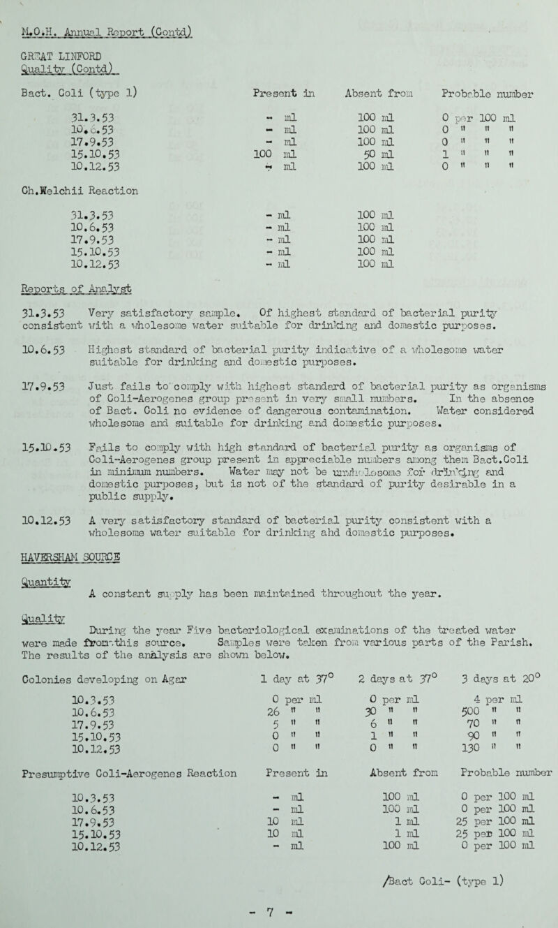 GREAT LINFORD Quality (Contd) Bact. Coli (type l) Present in Absent from Probable number 31.3.53 - ml 100 ml 0 per 100 ml 10*6.53 - ml 100 ml 0 » n tt 17.9.53 - ml 100 ml 0 « « it 15.10.53 100 ml 50 ml 1 « tt tt 10.12.53 v ml 100 ml 0  » tt Ch.Welchii Reaction 31.3.53 - ml 100 ml 10.6.53 - ml 100 ml 17.9.53 - ml 100 ml 15.10.53 - ml 100 ml 10.12.53 - ml 100 ml Reports of Analyst 31.3.53 Very satisfactory sample. Of highest standard of bacterial purity consistent with a wholesome water suitable for drinking and domestic purposes. 10.6.53 Highest standard of bacterial purity indicative of a wholesome water suitable for drinking and domestic purposes. 17.9.53 Just fails to comply with highest standard of bacterial purity as organisms of Coli-Aerogenes group present in very small numbers. In the absence of Bact. Coli no evidence of dangerous contamination. Water considered whole some and suitable for drinking and domestic purposes. 15.10.53 Fails to comply with high standard of bacterial- purity as organisms of Coli-Aerogenes group present in appreciable numbers among them Bact.Coli in minimum numbers. Water may not be unwholesome for drinking and domestic purposes, but is not of the standard of purity desirable in a public supply. 10.12.53 A very satisfactory standard of bacterial purity consistent with a wholesome water suitable for drinking ahd domestic purposes. HAVERSHAM SOURCE Quantity A constant su ply has been maintained throughout the year. Quality During the year Five bacteriological examinations of the treated water were made ffcorr.this source. Samples were taken from various parts of the Parish. The results of the analysis are shown below. Colonies developing on Agar 1 day at 37° 2 days at 37° 3 days at 20° 10.3.53 10.6.53 17.9.53 15.10.53 10.12.53 0 per ml 26 « » 5 u n 0 « »» 0 11 « 0 per ml 30   6 » 11 1 it it 0 « tt 4 per ml 500 « « 70 » n 90 n ,T 130 « « Presumptive Coli-Aerogenes Reaction Present in Absent from Probable number 10.3.53 10.6.53 17.9.53 15.10.53 10.12.53 - ml 100 «• ml 100 10 ml 1 10 ml 1 — ml 100 ml 0 per 100 ml ml 0 per 100 ml ml 25 per 100 ml ml 25 per 100 ml ml 0 per 100 ml /Bact Coli- (type l)