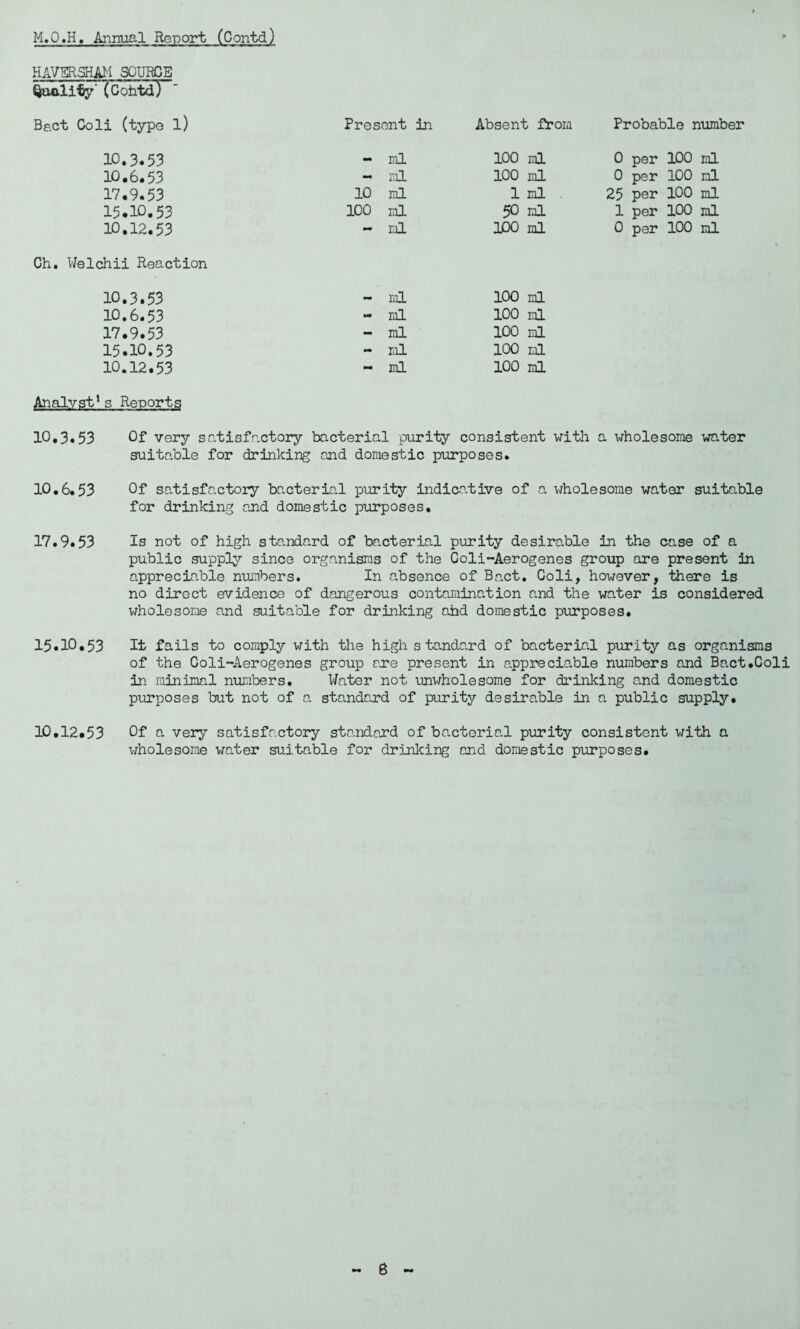 HAVERSHAK SOURCE Quality' (CofatdT Bact Coli (type l) Present in Absent from Probable number 10.3.53 - ml 100 ml 0 per 100 ml 10.6.53 ** ml 100 ml 0 per 100 ml 17.9.53 10 ml 1 ml . 25 per 100 ml 15.10.53 100 ml 50 ml 1 per 100 ml 10.12.53 - ml 100 ml 0 per 100 ml Ch. Welchii Reaction 10.3.53 - ml 100 ml 10.6.53 - ml 100 ml 17.9.53 - ml 100 ml 15.10.53 - ml 100 ml 10.12.53 - ml 100 ml Analyst1s Reports 10.3.53 Of very satisfactory bacterial purity consistent with a wholesome water suitable for drinking and domestic purposes. 10.6.53 Of satisfactory bacterial purity indicative of a wholesome water suitable for drinking and domestic purposes. 17.9.53 Is not of high standard of bacterial purity desirable in the case of a public supply since organisms of the Coli-Aerogenes group are present in appreciable numbers. In absence of Bact. Coli, however, there is no direct evidence of dangerous contamination and the water is considered wholesome and suitable for drinking and domestic purposes. 15.10.53 It fails to comply with the high standard of bacterial purity as organisms of the Coli-Aerogenes group are present in appreciable numbers and Bact.Coli in minimal numbers. Water not unwholesome for drinking and domestic purposes but not of a standard of purity desirable in a public supply. 10.12.53 Of a very satisfactory standard of bacterial purity consistent with a wholesome water suitable for drinking and domestic purposes.