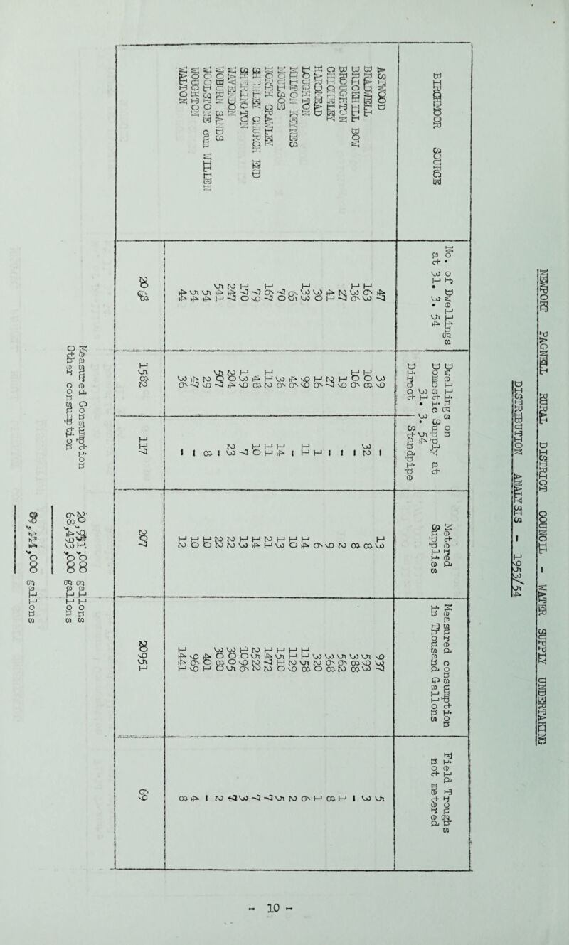 $ o o o TO & O P w O M Cn 0 <3 M O a Kj ft 01 (—1 Ol oo at NEWPORT PAGNSLL RURAL DISTRICT COUNCIL - WATER SUPPLY UNDERTAKING