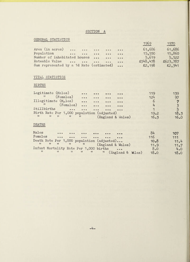 GENERAL STATISTICS ^-X*6gI ( in cLCJTOS) ooo ooo ooo ooo Popillcltion ooo ooo ooo ooo Number of inhabitated houses ©p© ooo Rateable Value ooo ©oo ooo ooo Sum represented by a Id Rate (estimated) ooo ooo ooo 9 0 0 ooo 1969 1970 61,686 61,686 15,550 15,860 5,619 5,522 £548,478 £623,787 £2,198 £2,341 VITAL STATISTICS BIRTHS Legitimate (Males) .  (Females) 00. Illegitimate (Males) „ „ <>  (Females) ooo ooo ooo ooo ooo StUlblrthS OOO OOO OOO OOO OOO Birth Rate Per 1,000 population (adjusted)      (England & Wales) DEATHS 119 124 6 4 1 19.2 16.3 139 97 7 3 5 18.3 16.0 Males ooo ooo ooo • F emales ooo ooo ooo o Death Rate Per 1,000 population n 11 11 11 ,1 Infant Mortality Rate Per 1,000 11 11 11 11 11 0 ooo ooo 84 0 OOO OOO 116 (adjusted)0 .. 10.8 (England & Wales) 11.9 births ooo 8.0  (England & Wiles) 18.0 107 111 11.4 11.7 4.0 18.O -4-