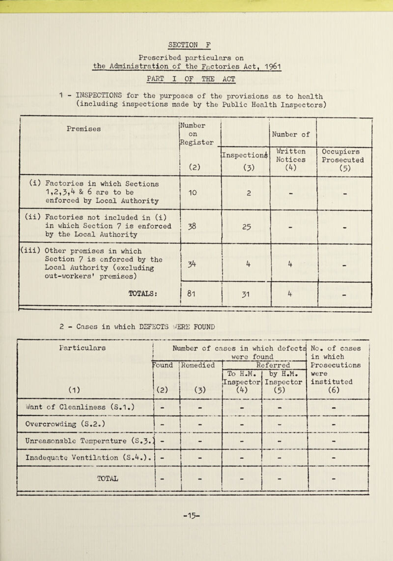 Prescribed particulars on the Administration of the Factories Act, 196l PART I OF THE ACT 1 - INSPECTIONS for the purposes of the provisions as to health (including inspections made by the Public Health Inspectors) 1 Premises Wm i jl. 'll.! ;j! i JE ill ! v' ' i , , Number j on Register r  < Number of < (2) Inspection^ (3) Written Notices (4) Occupiers Prosecuted (5) (i) Factories in which Sections 1,2,3j4 & 6 are to be enforced by Local Authority 10 2 - - (ii) Factories not included in (i) in which Section 7 is enforced by the Local Authority V>4 OO 25 - - (iii) Other premises in which Section 7 is enforced by the Local Authority (excluding out-workers' premises) TOTALS: ——■ ' ■ . ... ... 34 i 4 1 1 4 j - 81 i 31 4 1 2 - Cases in which DEFECTS WERE FOUND Particulars f Number of cases in which defeetd were found No. of cases in which Found ! Remedied Referred Prosecutions (1) (2) (3) To H.M. Inspector (4) by H.M. Inspector (5) were instituted (6) Want of Cleanliness (S.l.) - - - •m - Overcrowding (S.2.) -  — ~ - - - Unreasonable Temperature (S.3.! - - - Inadequate Ventilation (S.4.). - - - - TOTAL L j - - - i—--.• - . ,1 . ■ — ■ -15-