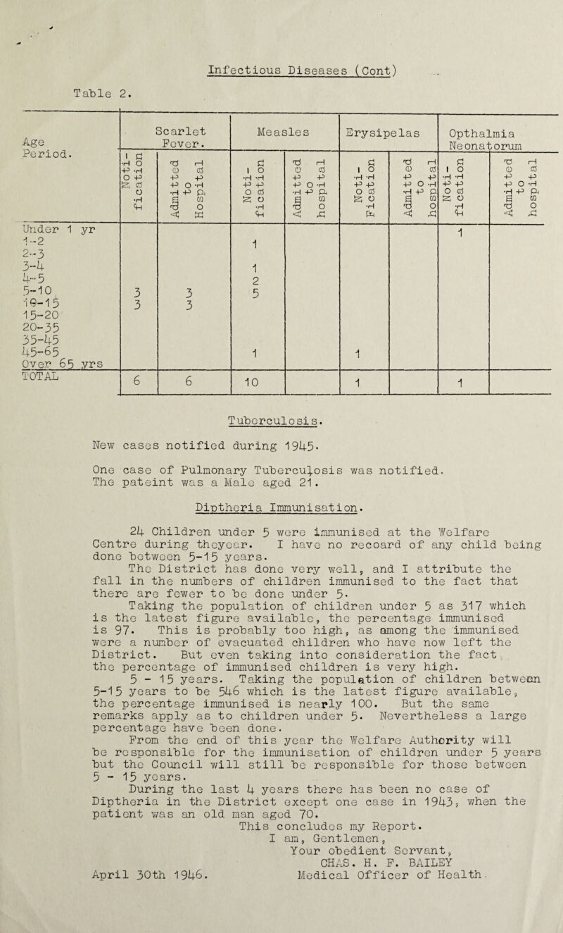 Infectious Diseases (Cont) T at) 1 e 2. Age Scarlet Fever. Measles Erysipelas Optha! Ne onai Lmia :orum Period. Noti¬ fication Admitted to Hospital Noti¬ fication 1 Admitted to hospital 9 l 0 •H ’H P P O CCS {25 O •H Eh Admitted to hospital Noti¬ fication Admitted to hospital Under 1 yr 1 1-2 1 2-3 3-4 1 4-5 2 5-10 3 3 5 19-15 3 3 15-20 20-35 35-U5 45-65 1 1 Over 65 yrs TOTAL 6 6 10 1 1 Tuberculosis. New cases notified during 1945* One case of Pulmonary Tuberculosis was notified. The pateint was a Male aged 21. Diptheria Immunisation. 24 Children under 5 were immunised at the Welfare Centre during theyear. I have no recoard of any child being done between 5-15 years. The District has done very well, and I attribute the fall in the numbers of children immunised to the fact that there are fewer to be done under 5- Taking the population of children under 5 as 317 which is the latest figure available, the percentage immunised is 97. This is probably too high, as among the immunised were a number of evacuated children who have now left the District. But even taking into consideration the fact the percentage of immunised children is very high. 5-15 years. Taking the population of children between 5-15 years to be 546 which is the latest figure available, the percentage immunised is nearly 100. But the same remarks apply as to children under 5- Nevertheless a large percentage have been done. Prom the end of this year the Welfare Authority will be responsible for the immunisation of children under 5 years but the Council will still be responsible for those between 5-15 years. During the last 4 years there has been no case of Diptheria in the District except one case in 1943? when the patient was an old man aged 70. This concludes my Report. I am, Gentlemen, Your obedient Servant, CHAS. H. P. BAILEY Medical Officer of Health. April 30th 1946.