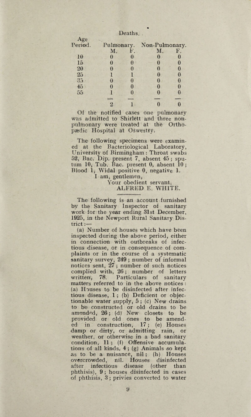 Deaths. Age Period. Pulmonary. Non-Pulmonary. M. F. M. F. 10 0 0 0 0 15 0 0 0 0 20 0 0 0 0 25 1 1 0 0 35 0 0 0 0 45 0 0 0 0 55 1 0 0 0 — — — — 2 1 0 0 Of the notified cases one pulmonary was admitted to Shirlett and three non- pulmonary were treated at the Ortho¬ paedic Hospital at Oswestry. The following specimens were examin¬ ed at the Bacteriological Laboratory, University of Birmingham : Throat swabs 52, Bac. Dip. present 7, absent 45 ; spu¬ tum 10, Tub. Bac. present 0, absent 10 ; Blood 1, Widal positive 0, negative 1. I am, gentlemen, Your obedient servant, ALFRED E. WHITE. The following is an account furnished by the Sanitary Inspector of sanitary work for the year ending 31st December, 1925, in the Newport Rural Sanitary Dis¬ trict :— (a) Number of houses which have been inspected during the above period, either in connection with outbreaks of infec¬ tious disease, or in consequence of com¬ plaints or in the course of a systematic sanitary survey, 249 ; number of informal notices sent, 27; number of such notices complied with, 26; number of letters written, 78. Particulars of sanitary matters referred to in the above notices : (a) Houses to be disinfected after infec¬ tious disease, 1 ; (b) Deficient or objec¬ tionable water supply, 5 ; (c) New drains to be constructed or old drains to be amended, 26; (d) New closets to be provided or old ones to be amend¬ ed in construction, 17; (e) Houses damp or dirty, or admitting rain, or weather, or otherwise in a bad sanitary condition, 11 ; (f) Offensive accumula¬ tions of all kinds, 4 ; (g) Animals so kept as to be a nuisance, nil; (h) Houses overcrowded, nil. Houses disinfected after infectious disease (other than phthisis), 9 ; houses disinfected in cases of phthisis, 3 ; privies converted to water