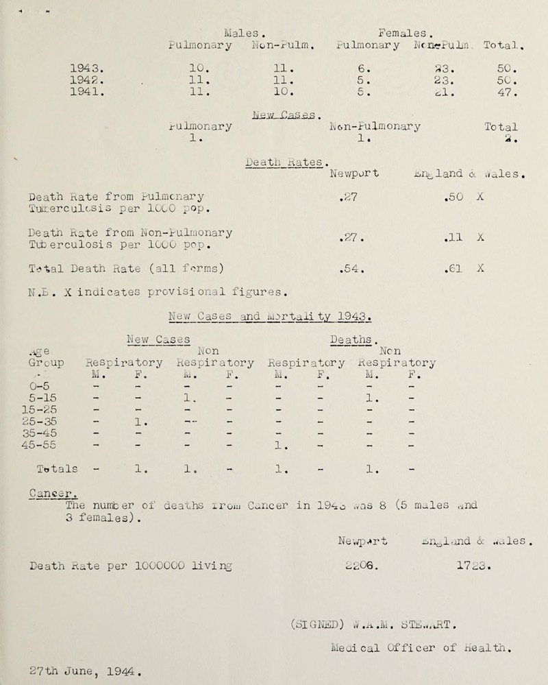 Pulmonary Non-rulrn. Pulmonary hen~Putin, Total 1943. 10. 11. 6 • 23. 50. 1942. 11. 11. 5 . 23. 50. 1941. 11. 10. • 1 . 47. N.e.w, Fjjff.e.s. pulmonary l\ic>n-Pulmonary Total 1. 1. 2. Death Hates. Newport org land Death Kate from pulmonary Tuberculosis per 1000 pop. .27 .50 Death Hate from Non-Pulmonary Tuberculosis per 1000 pop. .27. .11 Tefal Death Rate (all forms) .54. .61 N.£. X indicates provisional figures. Ne w C as es and mar tali t.y 1943. Kge Group 0-5 5-15 15-25 25-35 35-45 45-55 New C. Respiratory M. F. ases Non Respiratory M. F. Deaths. Non Respiratory Respiratory M. F. M. F. 1. 1. 1. 1. Totals 1. 1. 1. 1. Cancer. The numb er of deaths rroui Ca ,ncer in 19oo .vas 8 (5 males 3 females). Death Hate per 1000000 living Newport big, land & .a.les 320Q. 1733• (bl GNED) w »i-i .M. DTF.».iRT . Medical Officer of Health
