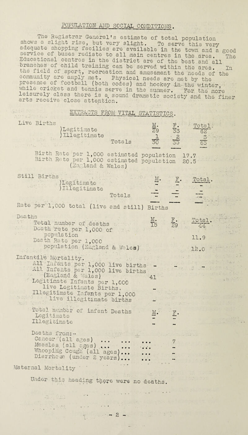 POPULATION AND SOCIAL CQNDT1TOUS. The Registrar General’s estimate of total population shows a slight.rise, but very slight. To serve this very adequate shopping facilies are available in the town and a good Service of buses radiate to all main centres in the area TJne Educational centres in the district are of the best and all branches of child training can be served within the area. In the field of sport, recreation and amusement the needs of the community are amply met. Physical needs are met by the presence, of lootball (both codes) and hockey in- the' winter while cricket and tennis serve in the summer. For the more leisurely class there is a, sound dramatic society and the finer arts receive close attention. + EXTRACTS FROM VITAL STATISTICS Live Births )Legitimate )Illegitimate TotaIs M. F. 29 33 1 • 2 30 35 Total 62 n* O' ~c~*r DO Birth Rate per 1,000 estimated population 17 Birth Rate per 1,000 estimated population 20 (England & Wales) .7 .5 Still Births )'Legitimate )Illegitimate M. F. Total Totals Rate per •1,000 total (live and still) Births M. 15 Dea ths ■ Total number of deaths . Death rate per, 1,000 of population Death Rate per 1,000 population (England & Wales) • • •. r * . Inf anti 1% Mor t a1it y. All Infants, per 1,000 live births - All Infants per 1,000 live births (England.& Wales) 41 Legitimate Infants per 1,000 live.Legitimate Births. Illegitimate Infants per 1,000- live illegitimate births *-* F. 29 Total 44“ 11.9 12.0 M.' Total number of infant Deaths Legitimate Illegitimate Dea ths from: ~ Cancer '(all ages) ... ... Measles,, (all ages) ... Whoopirig Cough (all ages). Diarrhoea (under 2 years). „ 4 1 Maternal Mortality ' ‘ Under thro heading there were no deaths. F. • • • • • • 7