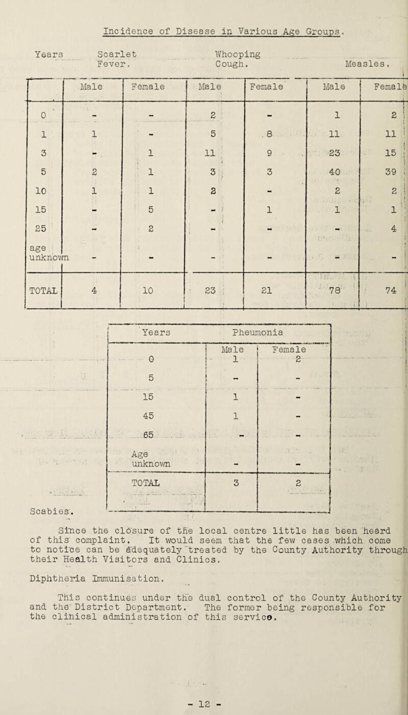 Years Scarlet Whooping Fever. Cough. Measles. t Male Female Male Female Male Femalb 0 - - 2 - 1 i 2 ! 1 1 - 5 . 8 11 ii ! s 15 { \ 3 mm 1 11 9 23 5 2 'i 1 3 i i , 3 40 39 j \ 10 1 1 3 - 2 t 2 ^ 1 15 - 5 :i 1 1 , \ i :i j 25 - 2 i - - 4 . i age unknoiAi rn «M - - i t - J TOTAL 4 10 1 23 : _ 21 •). - . . V 78 : ; j 74 Scabies. Years Pheumonia 0 Male - 1 Female 2 5 - 15 1 mm 45 1 - 65 - - Age unknown - ... .. ... TOTAL 3 2 • t , ' j J i i Since the closure of the local centre little has been heard of this' complaint. It would seem that the few cases .which come to notice can be Adequately treated by the County Authority through their Health Visitors and Clinics. Diphtheria Immunisation. This continues under the dual control of the County Authority and the'District Department. The former being responsible for the clinical administration of this service. 12