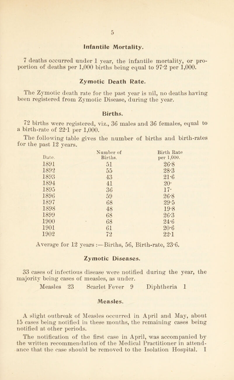 Infantile Mortality. 7 deaths occurred under 1 year, the infantile mortality, or pro¬ portion of deaths per 1,000 births being equal to 97*2 per 1,000. Zymotic Death Rate. The Zymotic death rate for the past year is nil, no deaths having been registered from Zymotic Disease, during the year. Births. 72 births were registered, viz., 36 males and 36 females, equal to a birth-rate of 22T per 1,000. The following table gives the number of births and birth-rates for the past 12 years. Date. 1891 1892 1893 1894 1895 1896 1897 1898 1899 1900 1901 1902 Number of Births. 51 55 43 41 36 59 68 48 68 68 61 72 Birth Rate per 1,000. 26-8 28*3 21*6 20 17* 26-8 29*5 19*8 26*3 24-6 20-6 22-1 Average for 12 years :—Births, 56, Birth-rate, 23*6. Zymotic Diseases. 33 cases of infectious disease were notified during the year, the majority being cases of measles, as under. Measles 23 Scarlet Fever 9 Diphtheria 1 Measles. A slight outbreak of Measles occurred in April and May, about 15 cases being notified in these months, the remaining cases being notified at other periods. The notification of the first case in April, was accompanied by the written recommendation of the Medical Practitioner in attend¬ ance that the case should be removed to the Isolation Hospital. I