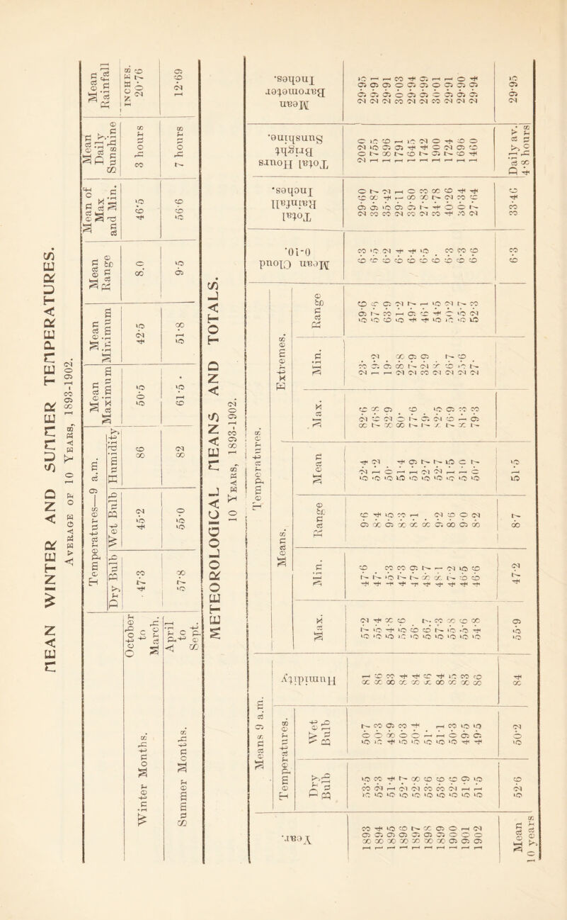 HEAN WINTER AND SUHHER TEHPERATURES. Average of 10 Years, 1893-1902. O 84_ 05 pi W t-- 02 C/2 CD r-» P CS P <D PH CD H • rH 'TD l—i a p CQ © Cl »o TtH r© —I P P to S-i CO p co (D w oc u CO ean of j Max d Min. to CO co cb >o § P ^ 03 £ fee o to c3 rj <D 5 00 05 t—i o3 ^ P a p d to co • <D .5 Cl r-H ^ -rH to F^i a § a <D o r-H «S! W r=H o3 to co kH <5 d CO tO tO 00 p i fn © r© r O O f- § | ^ C p. Ph'*-> a? <d a:-1 CO H-H P o £ © <D -t-n c J < O < ci o t/) 05 z < UJ c J < 2 ~ 5 o j o a o LU ID oc rp P c CD a a p CO •sai[ouj aaijQuiojug; 15 F- rH co ^ 05 r-1 ,—' O -fi 05 CO 05 O 05 05 O 05 05 05 Cl Cl Cl CO Cl Cl CO Cl Cl Cl tO 05 Cl sjtioh moj; Cl r-H i—I t f—‘ i—1 i—l t—* r—I ■—1 > IPaureH l^QX CO CO TtHr-'COOOt^dCOCD oaiooiosNi'OCN cb •01-0 PnoIO oo | © 03 P3 1 CD OC 05 CD >0 05 CO 'CO 03 • ••*•••• Cl cc Cl © 05 Cl CD — 05 1}| Cl D N N to C N to ?- Ps s © © © bo O ^ to D rH Cl CD O d I- GO r-H c3 © • f~1 »-H N K lO N N X X t>- i CD fr pO Cl vfi X C N CC X CO 00 05 S N IO tf to cb D N i’o .'o rt< »b |' to ‘O to 1C ‘O to to >0 to to »Q 1 ! A xpiran]-[ rtCcov)ivjicr'#LOwo j ccccaoocococoocccoco 1 1 84 QQ <D Cfi t> 5 CDOOOOO—ir-i005C5 o 03 <D 4^ o3 ^ 1C ^toioic^‘0^^ 1 M £3 © & © P' 53 co ci i—i ci ci co co d h h Cl H P pq »C to ‘O to to ‘O to ‘O to >o \rB3^ CO^iOtONCCOOHd 02) CT2 02 02 02 02 02 O C3 CD CO CO CO CO CO GO CO 02 02 02 OQ p 03 ffi © © IrH FO ^ c