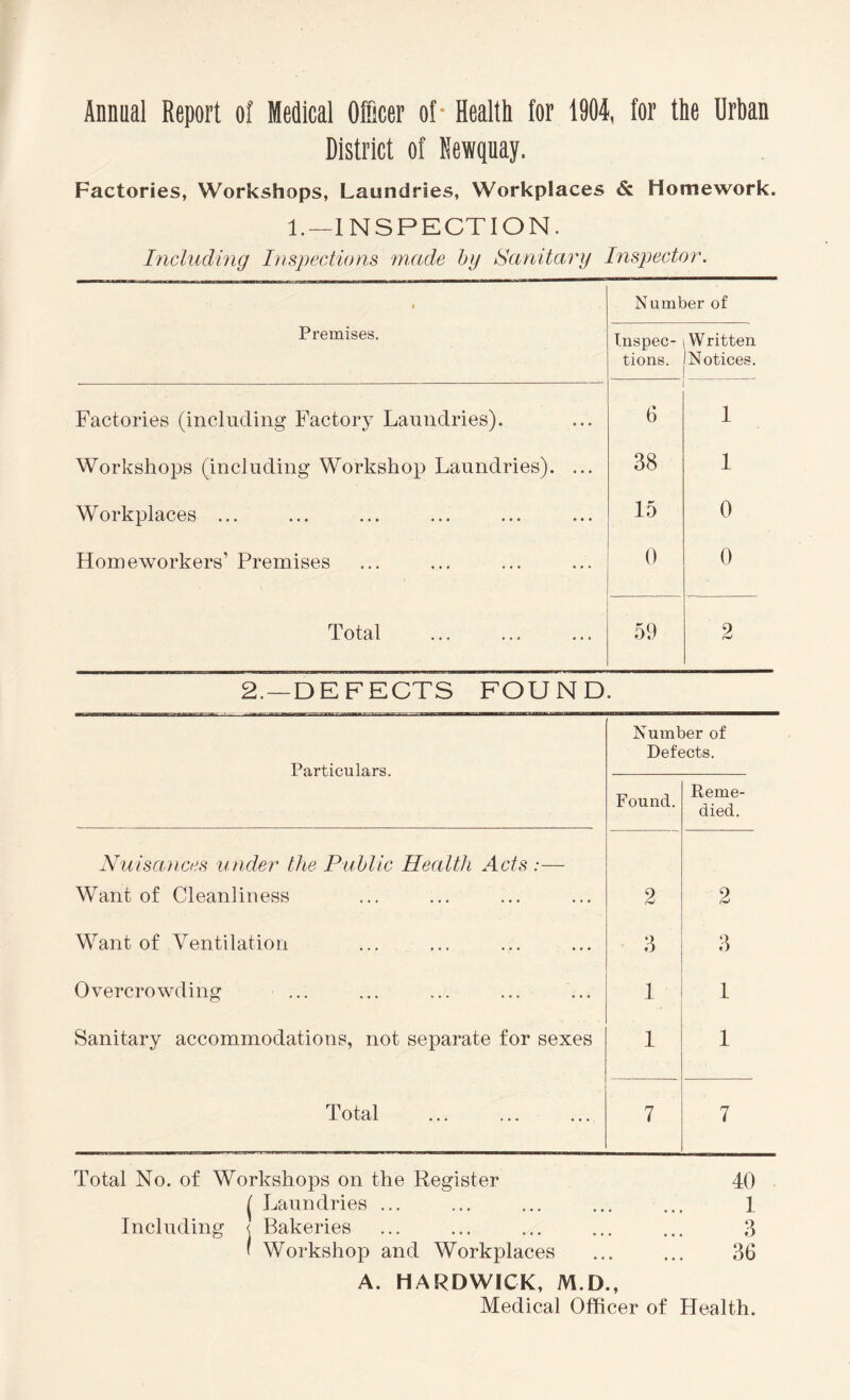 Annual Report of Medical Officer of- Health for 1904, for the Urban District of Newquay. Factories, Workshops, Laundries, Workplaces & Homework. 1.—INSPECTION. Including Inspections made by Sanitary Inspector. » Number of Premises. Inspec¬ tions. Written Notices. Factories (including Factory Laundries). 6 1 Workshops (including Workshop Laundries). ... 38 1 Workplaces ... 15 0 Homeworkers’ Premises 0 0 Total 59 2 2. —DEFECTS FOUND. Particulars. Number of Defects. Found. Reme¬ died. Nuisances under the Public Health Acts :— Want of Cleanliness 2 2 Want of Ventilation 3 3 Overcrowding 1 1 Sanitary accommodations, not separate for sexes 1 1 Total 7 7 Total No. of Workshops on the Register 40 | Laundries ... ... ... ... ... 1 Including < Bakeries ... ... ... ... ... 3 ' Workshop and Workplaces ... ... 36 A. HARDWICK, M.D., Medical Officer of Health.