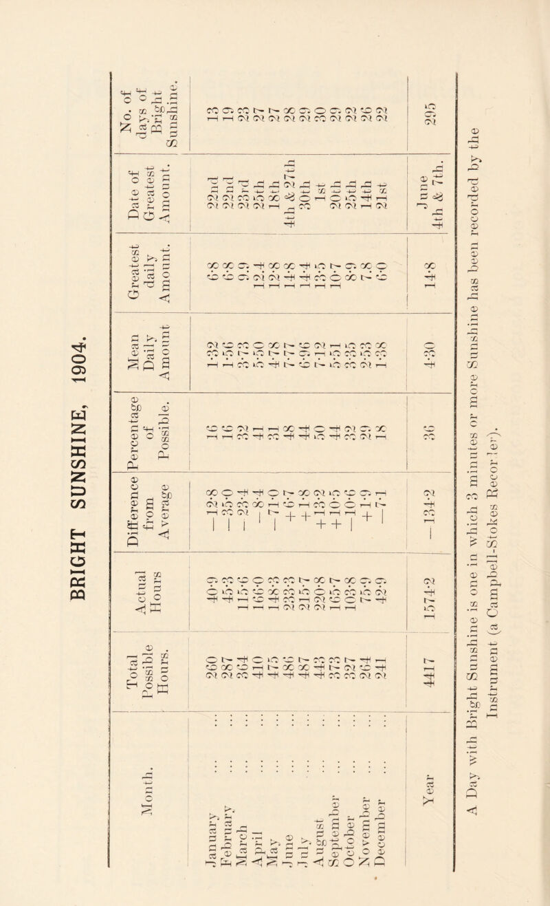 BRIGHT SUNSHINE, 1904. y, a2 HH 9 -H rH ^ =S qq £ rH HH H 73 73 f3 3 r-H d r0 £6 a> -p Ph £ ® 02 CP H 73 Hi <73 a> PH tic 32 rO o p 3 CD H ® CP _ . _^_ > CD C ^ ® O ° ® - <1 oq O ft Q o o%» CM Date of Greatest Amount. 1 rH -4—1 'd'd^rPrPCMrP-t-npd-PrP-Hn rH r-l Hr -H— -|_J -H_H 02 -H -I—1 -)—> 02' CM CM MOX°OOHOOHH (M CM CM CM rH ^ CO CM CM H (M A June 4th & 7 th. Greatest daily Amount. Cp X' Cl H CC X H lO M C2 X 9 A A cp cm cm A A cb 0 x A cb rH rH rH r—H rH rH 14*8 -+-p p ks £ S3 O 7 W CP CO O X N PC CM H O CO 00 A « ® CO O H O H H C H O CO O C O ■»v * ^ q d HHCOiOHt><CCrOCOWH A <1 02 bfi 32 03 ' ' ,_Q P ^PH 9 d CC W H H OO H C H W CP X r H 32 O ® )—Ht— CO H CO H H lO H CO <M rH CQ ^ Q 32 PU A 32 CP 32 COO^rHOh-OOMiOPPH • ••••••••••• CM 02 £ g NOCOOOHCHCOOOHO Ac 32 P 02 rH CO CM | l ~ 1 1 r—| rH rH 1 co ip hh ^ | | i ‘ | + + | ‘ r-H 5 h i 02 2 f-< CP CO PC c CO CO t— X O- co CP CP CM A g OOlOOXCOiOOiOCOOCM A CJ O HHHCCHCOHWCONH i- A rH H r—1 CM CM CM rH rH o r-H 02 . r-H 77 m 73 P2 f_! OtHTHCiOCOCOPN^H i— C OC C H N X X k N (M C rH O CQ ^ 02 O W W CO H H H H H CO CO W W hH jh 0 h~* Ph ^ <73 CD A © k> r& CD nd H o o CP 32 CP P 02 73 , (—] <32 02 r“H P Uj CD rH o p 02 CP co rP o p d • rH 32 P O 02 • r-H 32 ,P 02 -u f“H be • r-H 2Q pH 73 Q <1 Instrument (a Campbell-Stokes Reeorlei