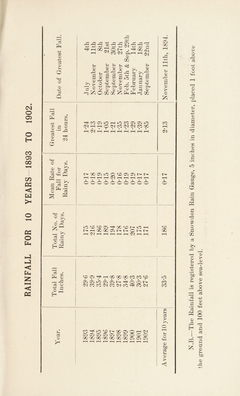 RAINFALL FOR 10 YEARS—1893 TO 1902. d CO 03 HH -t-i +=> -1-3 05 . 05 pH J> 05 05 05 K^S 05 > 05 ”H Ci & CO co -05 h b G5 O £ • rH c3 H H H H 0-1 pH i—l H H H 1—1 ° ki • d O Q _ pH d P -4-2 .r-H O <3 H ^ iOPPPp#OOPNuOH H H OO DO P H H O t- t- H PI rH i—( pH i—I pH Pi pH pH OC GO £ ® P-l 05 r-H rP C3 05 -^> H O iPj EhM PPiHpHOOODOOCOCp^ 03 03 lO 03 03 t pH C^> t P1COCOP1COP1COHCOP1 o CP CO c3 05 CO H O P H GO P O H PI G* -w-w G• Gp G• G• G* c~j c.~j c'~.) CO oo GO QO O0 OO CO Pi P Ci m H 03 05 tn H O «H 05 bD d H 05 t> <1 N.B.—The Rainfall is registered by a Snowdon Rain Gauge, 5 inches in diameter, placed 1 foot above the ground and 100 feet above sea-level.