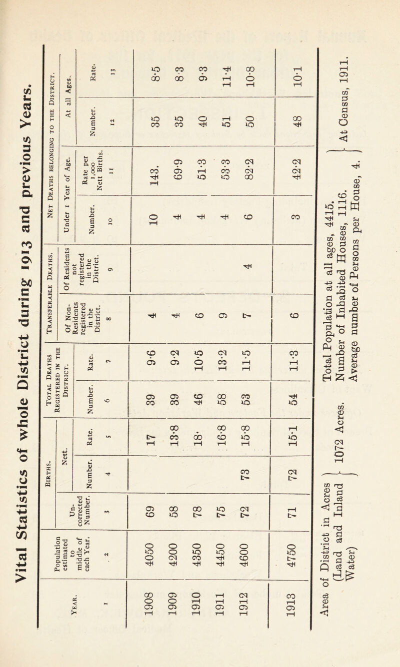 Vital Statistics of whole District during 1913 and previous Years. CJ X w E s >— w « s < W tuO < ca jD 6 3 £ to < c3 U, •o £> </> a o >- 8* *-* 04 £ u. 6 3 £ cb < W w *-1 ffl £ w U-. CO £ < c/5 T3 a> 3 S § « £ 4?— 5 01 ■ <St JsS-SS ^ * 8'5-~ 00 tH CO 05 CO W X h W c/> h x £ Rate. U> <v X E vC 3 z CO 05 cq 05 O 6 ci cb to CO CO CO tH 10 o tO x h u. >—I M u Z <4 00 00 00 cb do cb »b lO XI S 3 £ CO Cl t- Un¬ corrected Number. 3 69 58 78 75 72 71 Population estimated to middle of each Year. 2 4050 4200 4350 4450 4600 OQLf 00 05 O rH CM CO c4 O O rH i—| tH rH w 05 05 05 C5 05 05 {* tH rH l-H rH rH tH Area of District in Acres Total Population at all ages, 4415. \ (Land and Inland - 1072 Acres. Number of Inhabited Houses, 1116. 1 At Census, 1911. Water) Average number of Persons per House, 4. j