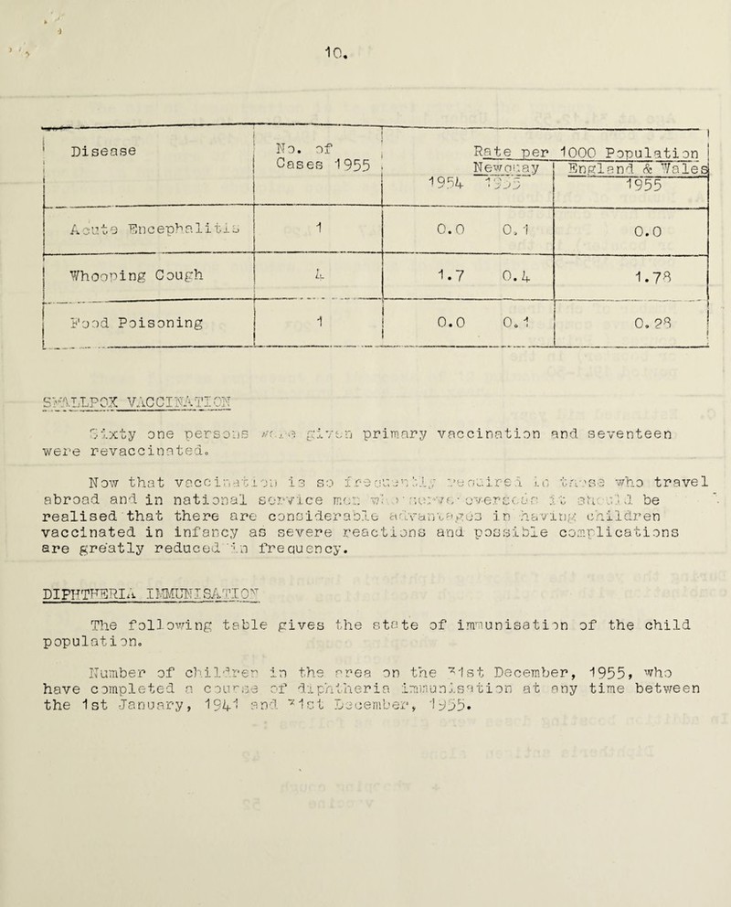 1 Disease ) No. of Cases 1955 Rate per Newouay 195 A 195:5 1000 Population England & Wales 1955 Adute Pncepha1i11s 1 0.0 08 1 0.0 i Whooping Cough L — „ - — , 1.7 0.4 1.73 Food Poisoning .1 0.0 0.1 0. 23 » SMALLPOX VACCINATE 0ixty one persons wr...a given primary vaccination and seventeen were revaccinated0 ' J i'* “ I '■ j » - : y ;i ire a lq Now that vaccination is so free abroad and in national service men w realised that there are considerable adv. .. _ _ vaccinated in infancy as severe reactions and possible complications are greatly reduced in frequency. WV’WeS who travel a v - u! .■ u s 11 ■ e j- 'j- be in h aving ehildre n DIPHTHERIA IMMUN The following table gives the state of immunisation of the child population. Number of have completed ch i 1 dr e n a course in the area on the 71st December, 1955> who of diphtheria immunisation at any time bet we e n the 1st January, 194-1 and *Z -1 St December